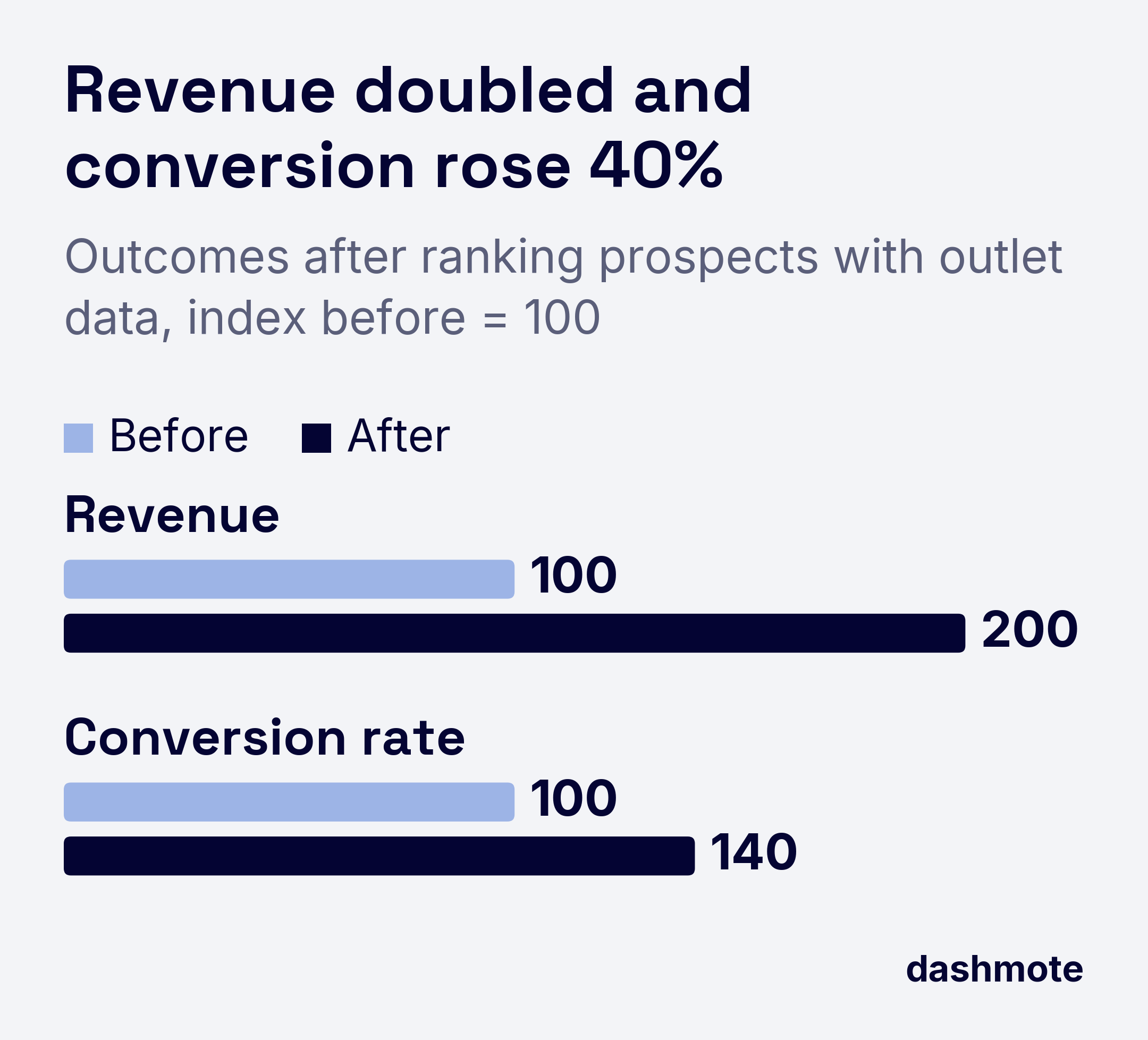 Bar chart of outcomes as an index, before = 100: revenue 100 before and 200 after (2x), conversion rate 100 before and 140 after (+40%).