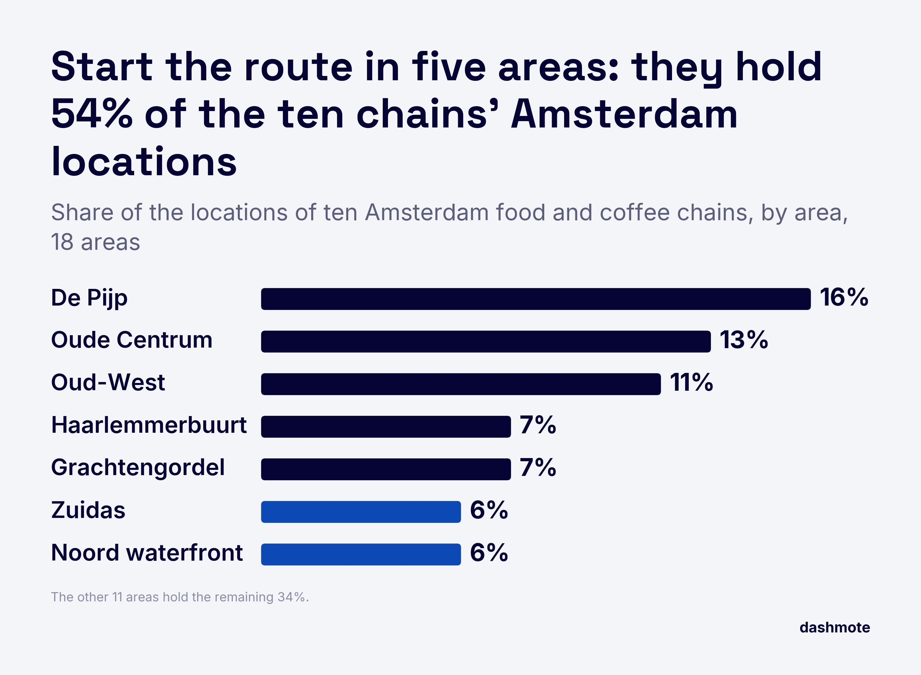 Bar chart of where the locations of ten Amsterdam food and coffee chains sit, share by area, September 2026: De Pijp 16%, Oude Centrum 13%, Oud-West 11%, Haarlemmerbuurt 7%, Grachtengordel 7%, Zuidas 6%, Noord waterfront 6%; the other 11 areas hold the remaining 34%. The top five areas hold 54%.