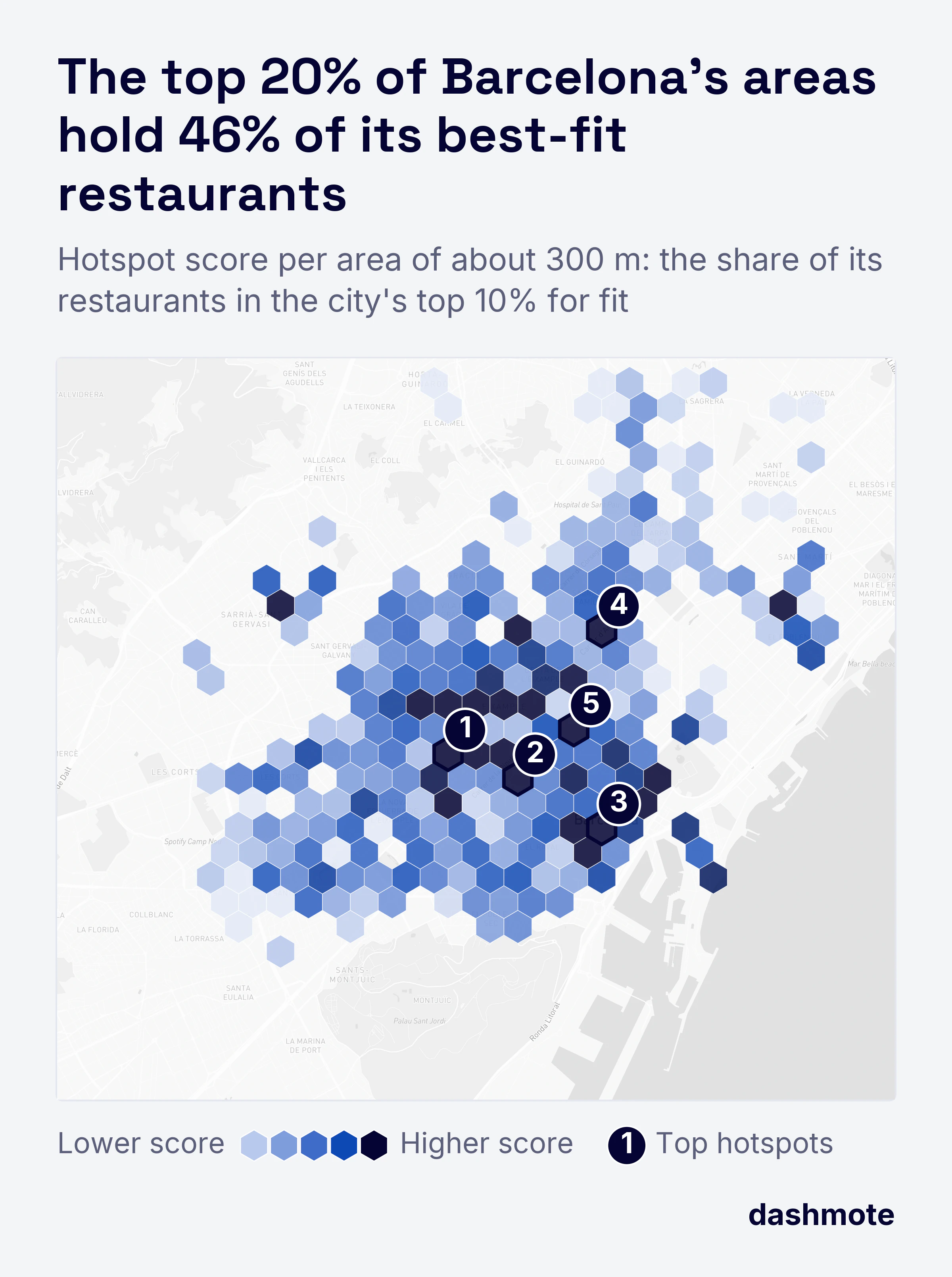 Hotspot finder on a map of Barcelona: hexagons of about 300 m coloured by the share of their restaurants that rank in the city's top 10% for fit, with the five strongest hotspots numbered: the top 20% of areas hold 46% of best-fit restaurants.