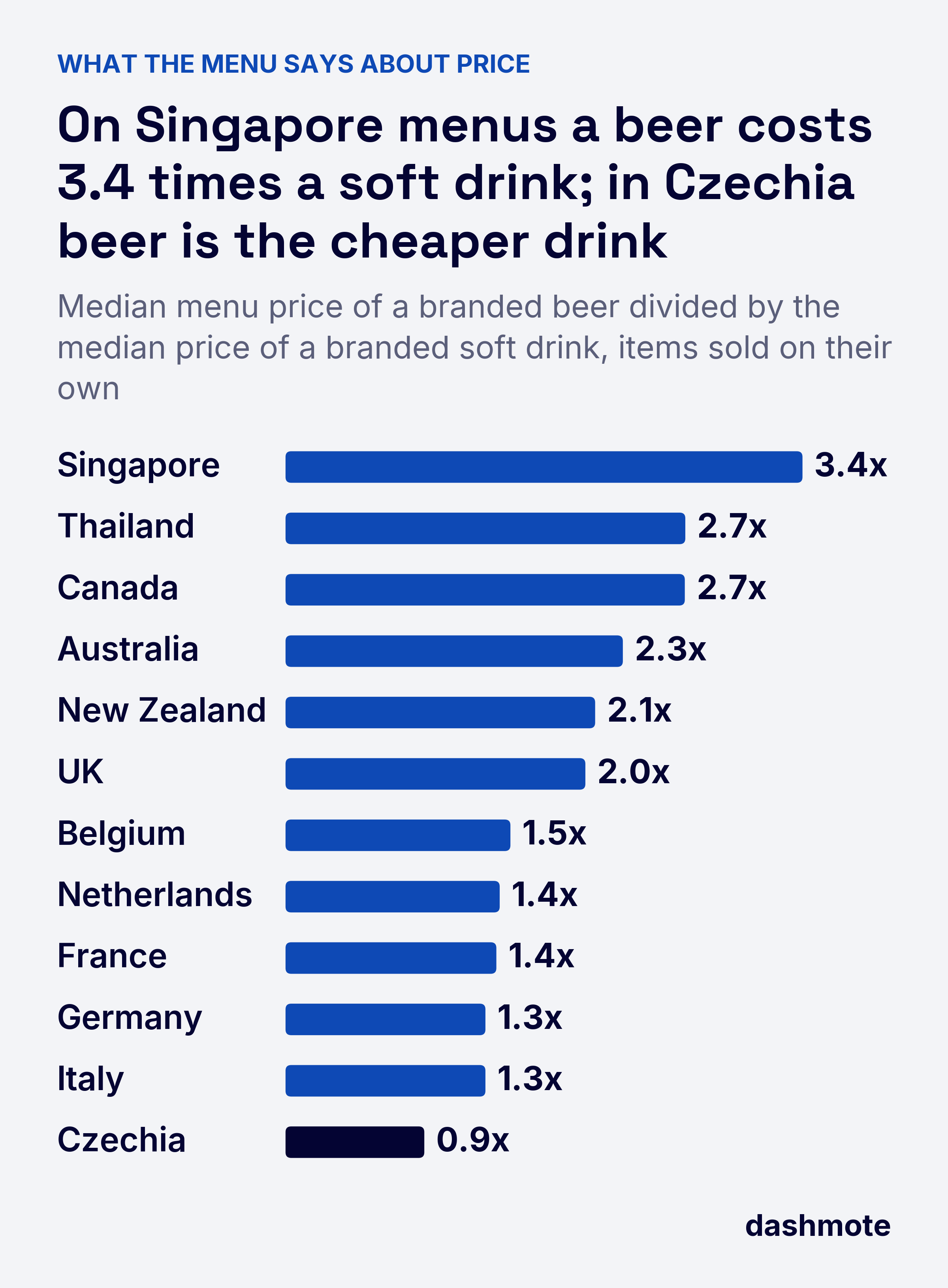 Bar chart of the menu price of a beer as a multiple of a soft drink: Singapore 3.4x, Thailand 2.7x, Canada 2.7x, Australia 2.3x, New Zealand 2.1x, UK 2.0x, Belgium 1.5x, Netherlands 1.4x, France 1.4x, Germany 1.3x, Italy 1.3x, Czechia 0.9x.