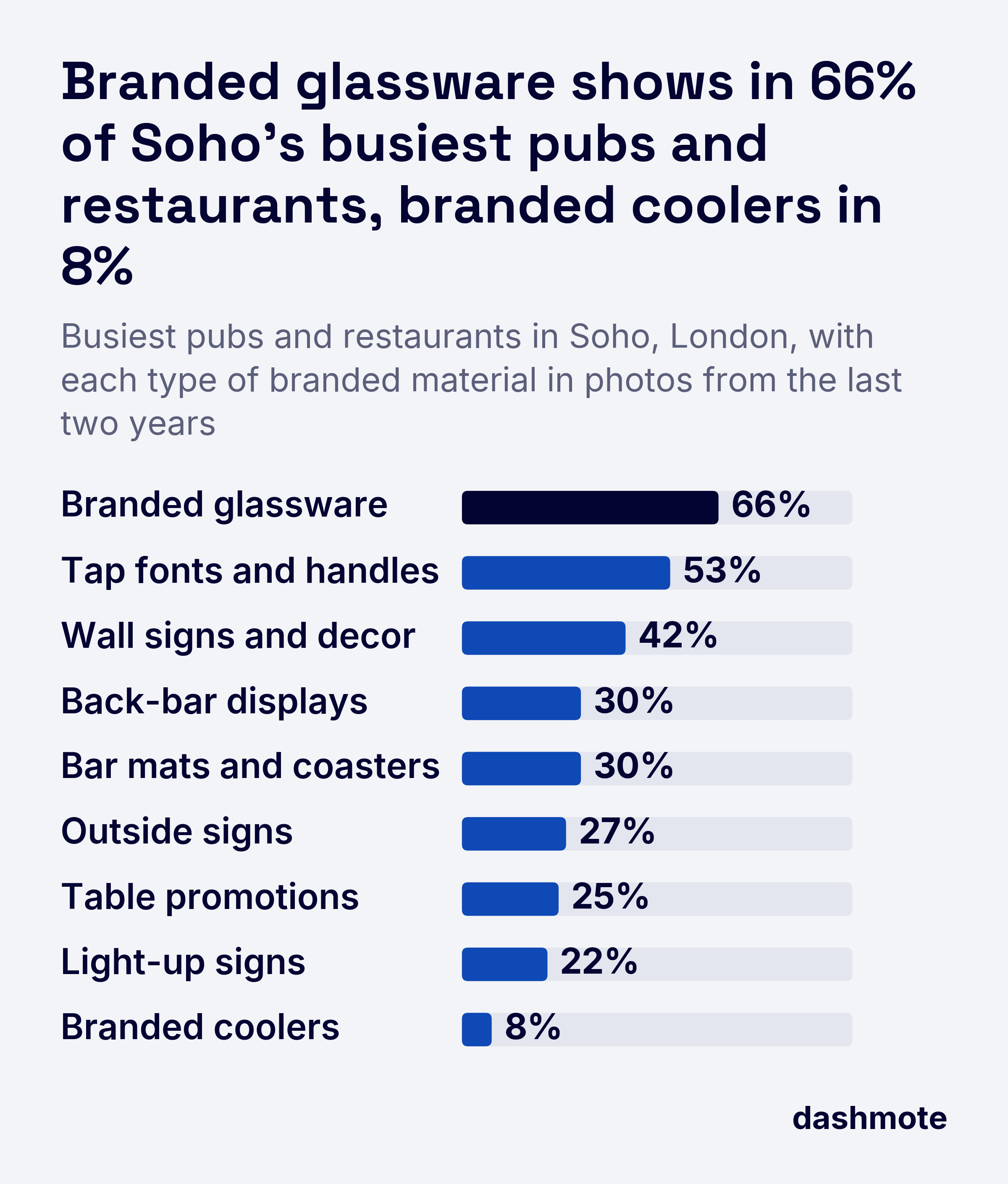 Bar chart of the busiest pubs and restaurants in Soho, London, with each type of branded material in public photos from the last two years: branded glassware 66%, tap fonts and handles 53%, wall signs and decor 42%, back-bar displays 30%, bar mats and coasters 30%, outside signs 27%, table promotions 25%, light-up signs 22%, branded coolers 8%.