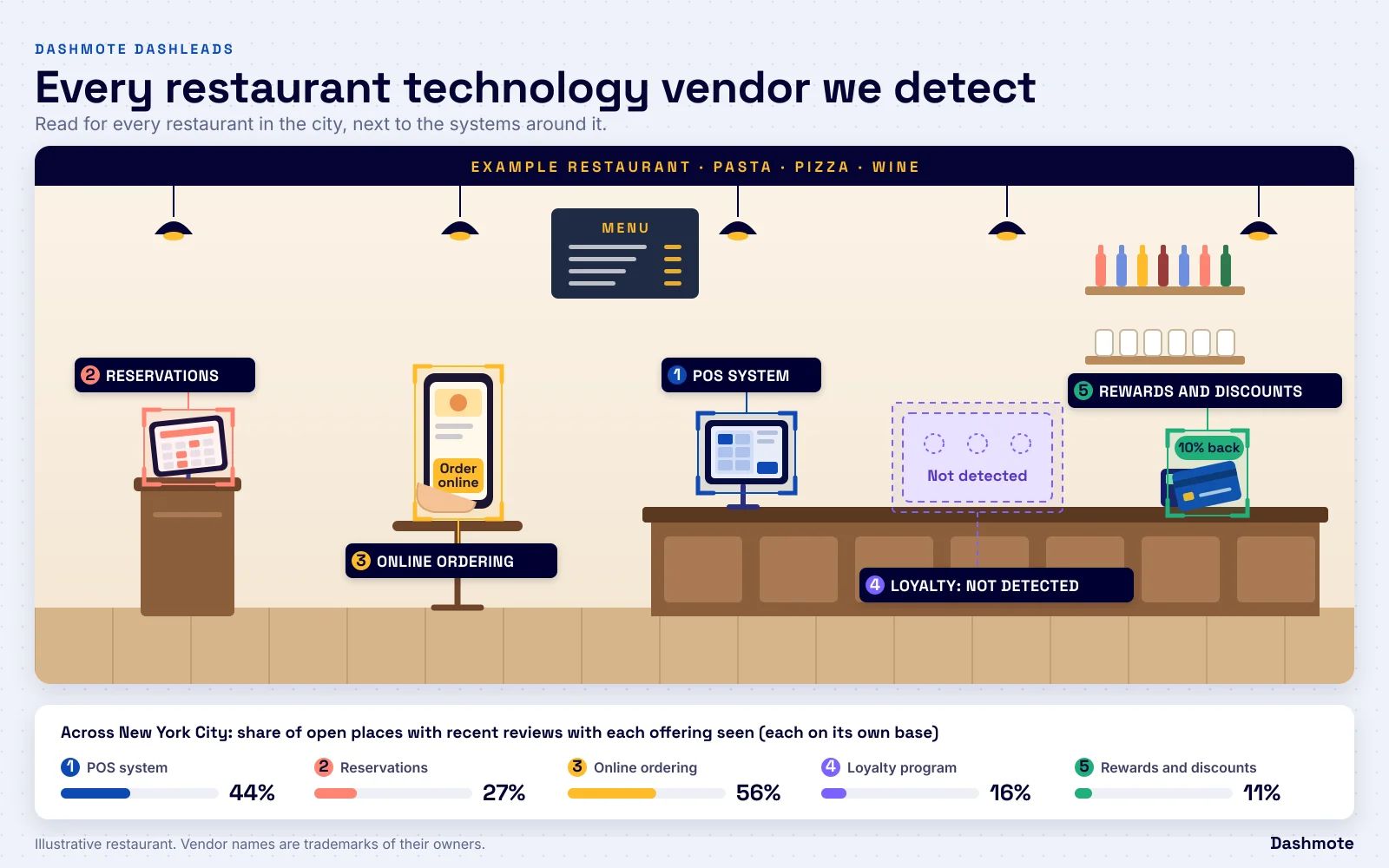 Illustrated restaurant with its five systems detected: Restaurant technology vendors