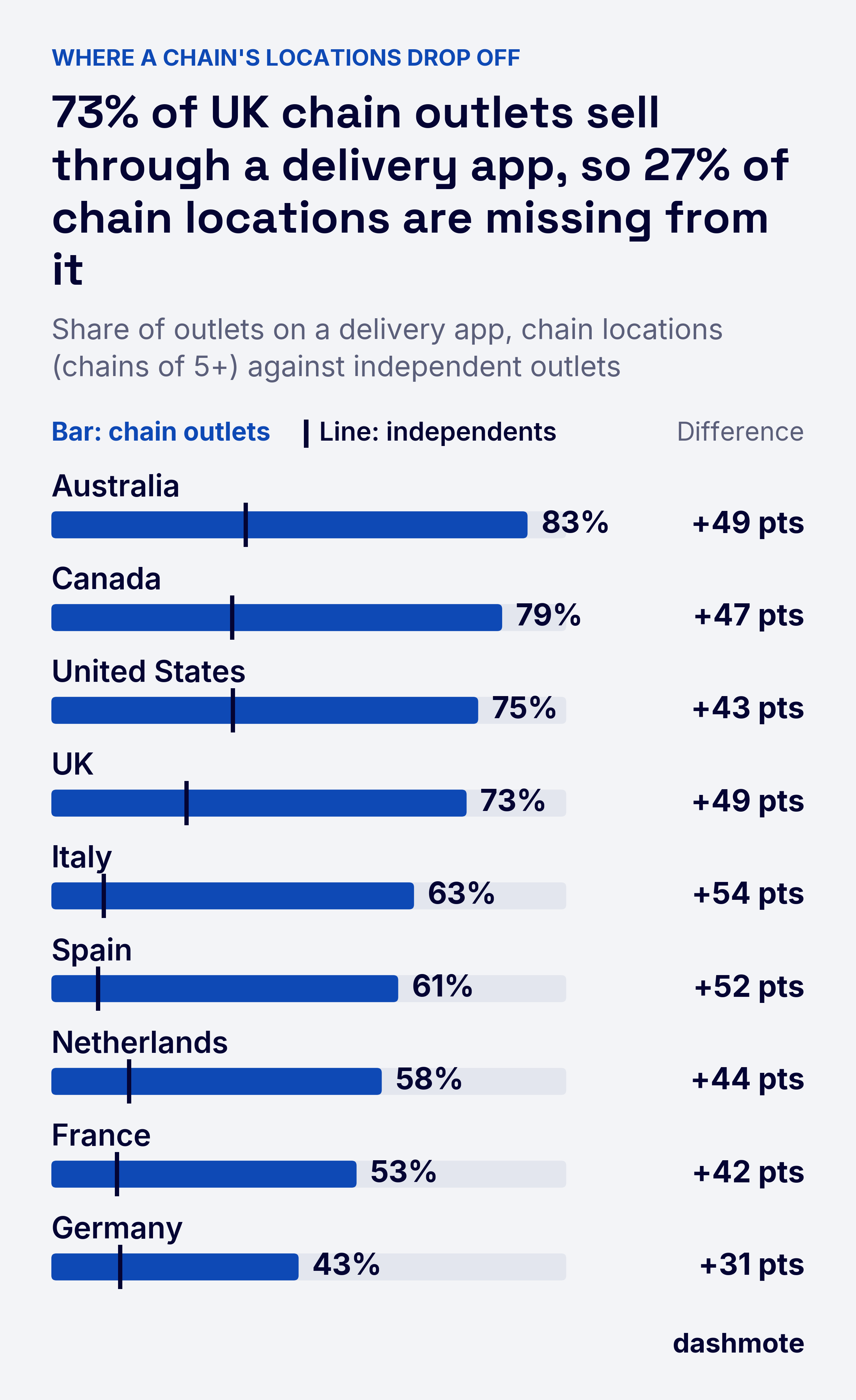 Bar chart with markers of outlets on a delivery app, chain locations against independents: Australia 83% against 34%, Canada 79% against 32%, United States 75% against 32%, UK 73% against 24%, Italy 63% against 9%, Spain 61% against 8%, Netherlands 58% against 14%, France 53% against 11%, Germany 43% against 12%.