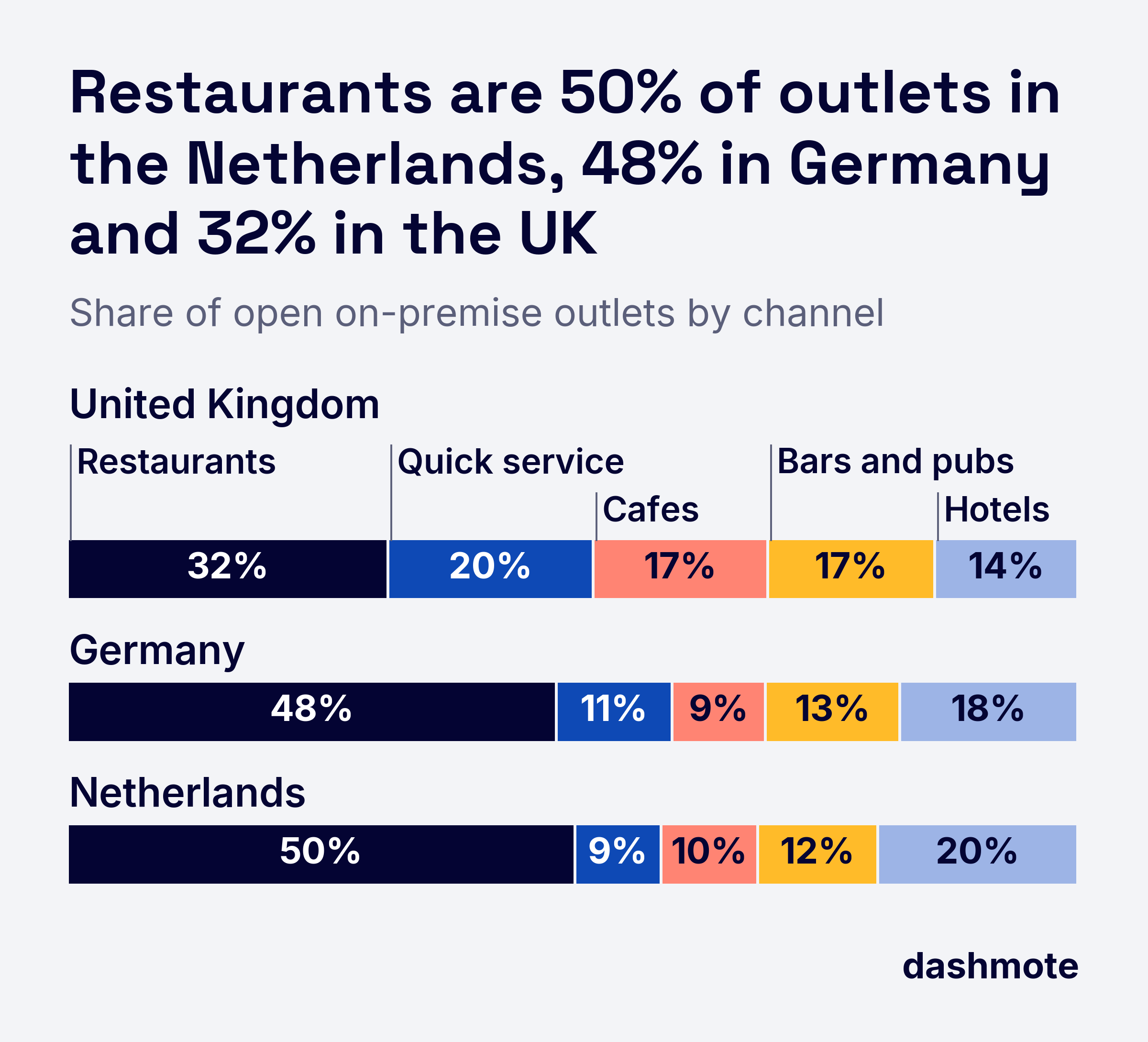 Stacked bar chart of open on-premise outlets by channel: restaurants 50% in the Netherlands, 48% in Germany and 32% in the UK; quick service 9%, 11% and 20%; cafes 10%, 9% and 17%; bars and pubs 12%, 13% and 17%; hotels 20%, 18% and 14%.