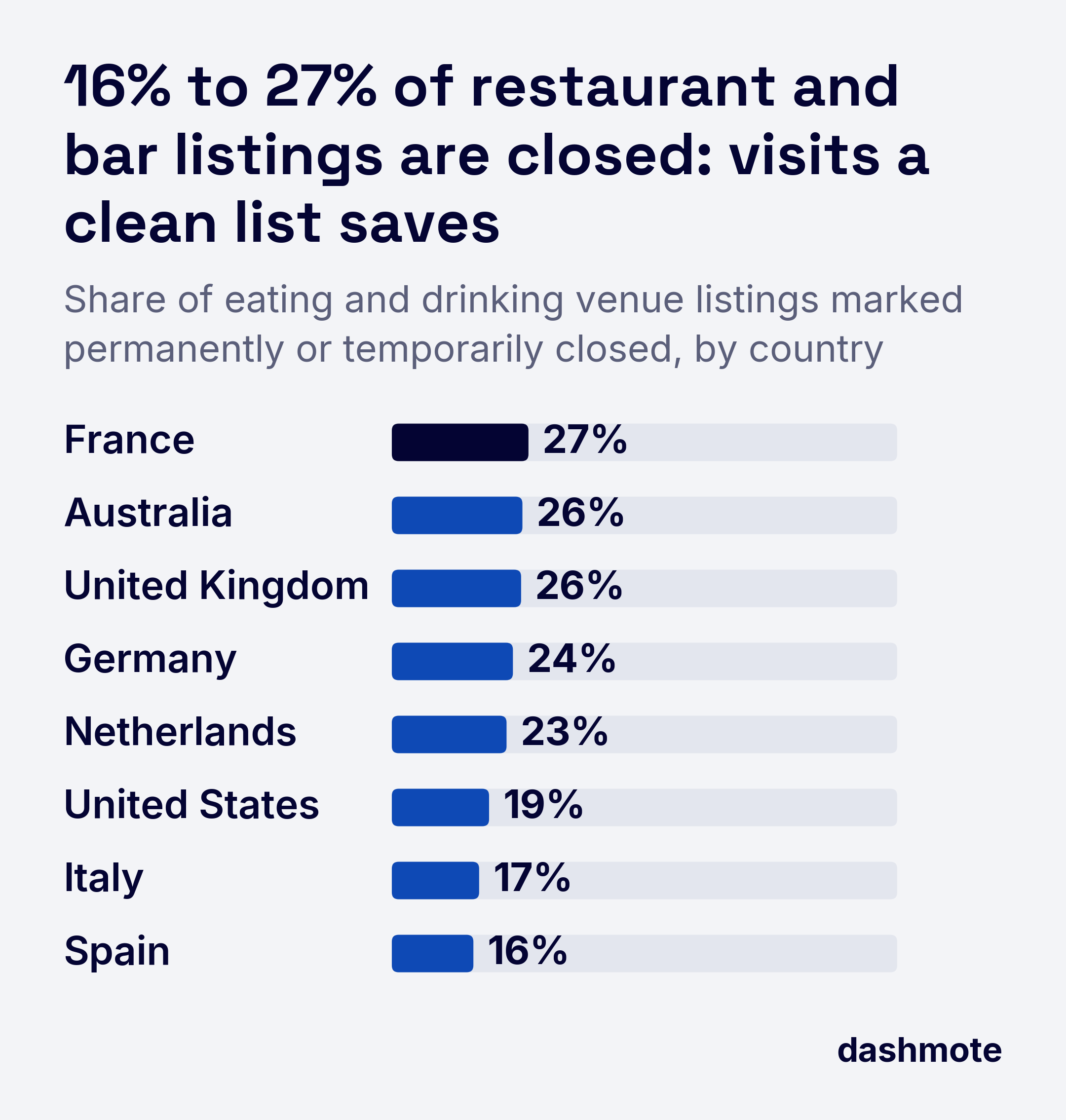 Bar chart of eating and drinking venue listings marked closed: France 27%, Australia 26%, United Kingdom 26%, Germany 24%, Netherlands 23%, United States 19%, Italy 17%, Spain 16%.