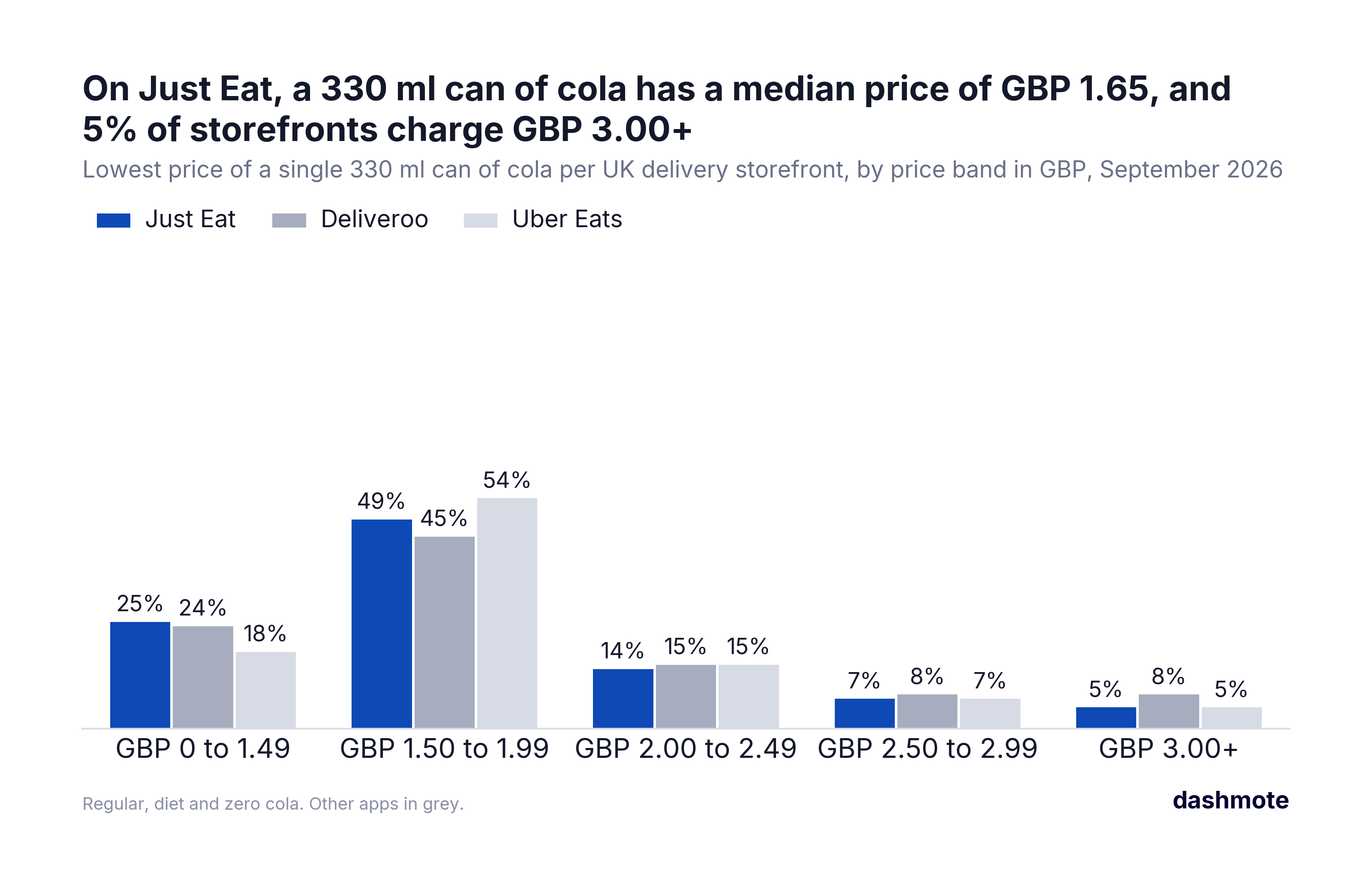 Bar chart of the lowest price of a single 330 ml can of cola per UK delivery storefront by price band, September 2026, Just Eat highlighted (median GBP 1.65): GBP 0 to 1.49 25%, 1.50 to 1.99 49%, 2.00 to 2.49 14%, 2.50 to 2.99 7%, 3.00+ 5%; Deliveroo and Uber Eats in grey.