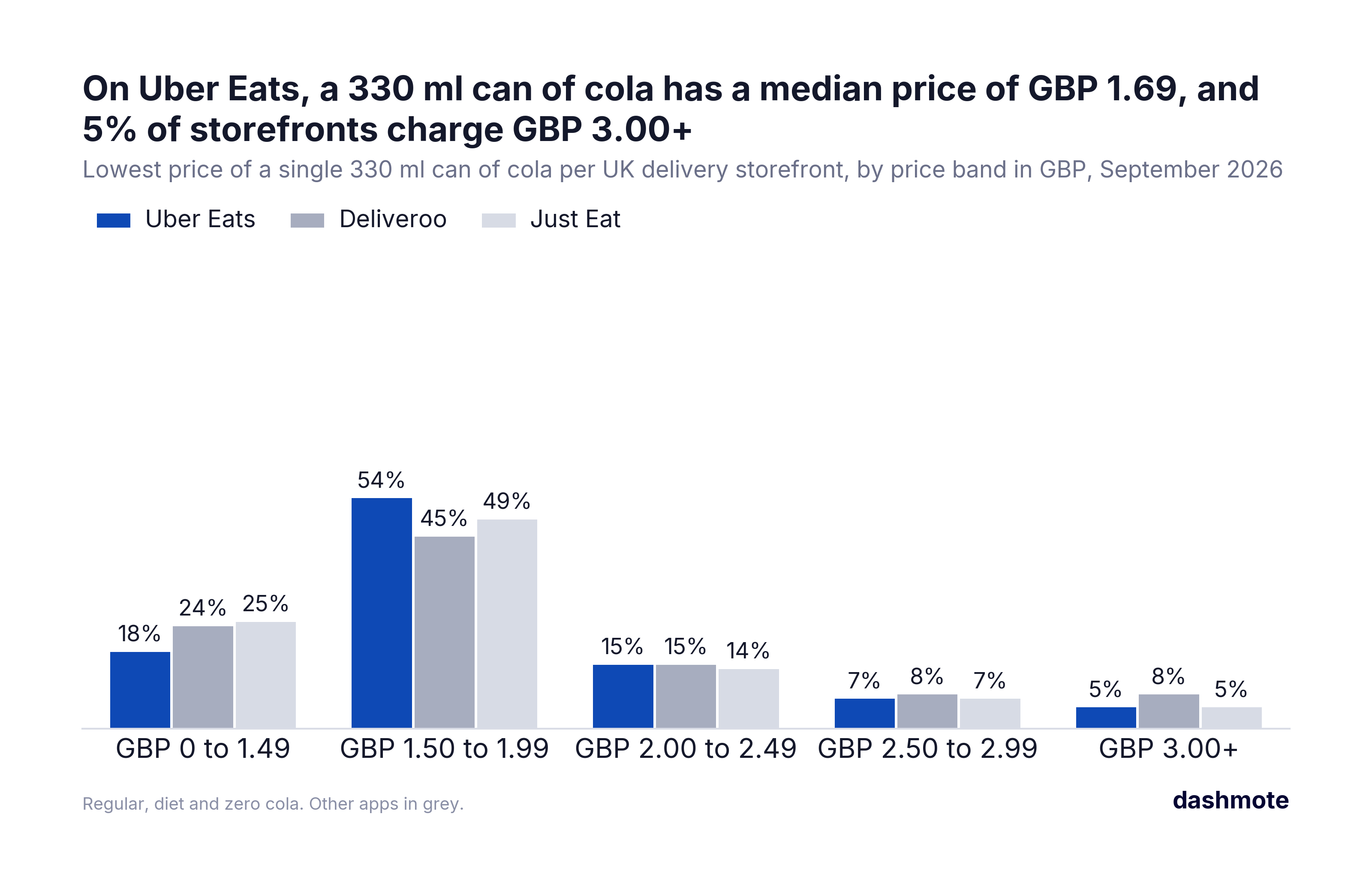 Bar chart of the lowest price of a single 330 ml can of cola per UK delivery storefront by price band, September 2026, Uber Eats highlighted (median GBP 1.69): GBP 0 to 1.49 18%, 1.50 to 1.99 54%, 2.00 to 2.49 15%, 2.50 to 2.99 7%, 3.00+ 5%; Deliveroo and Just Eat in grey.