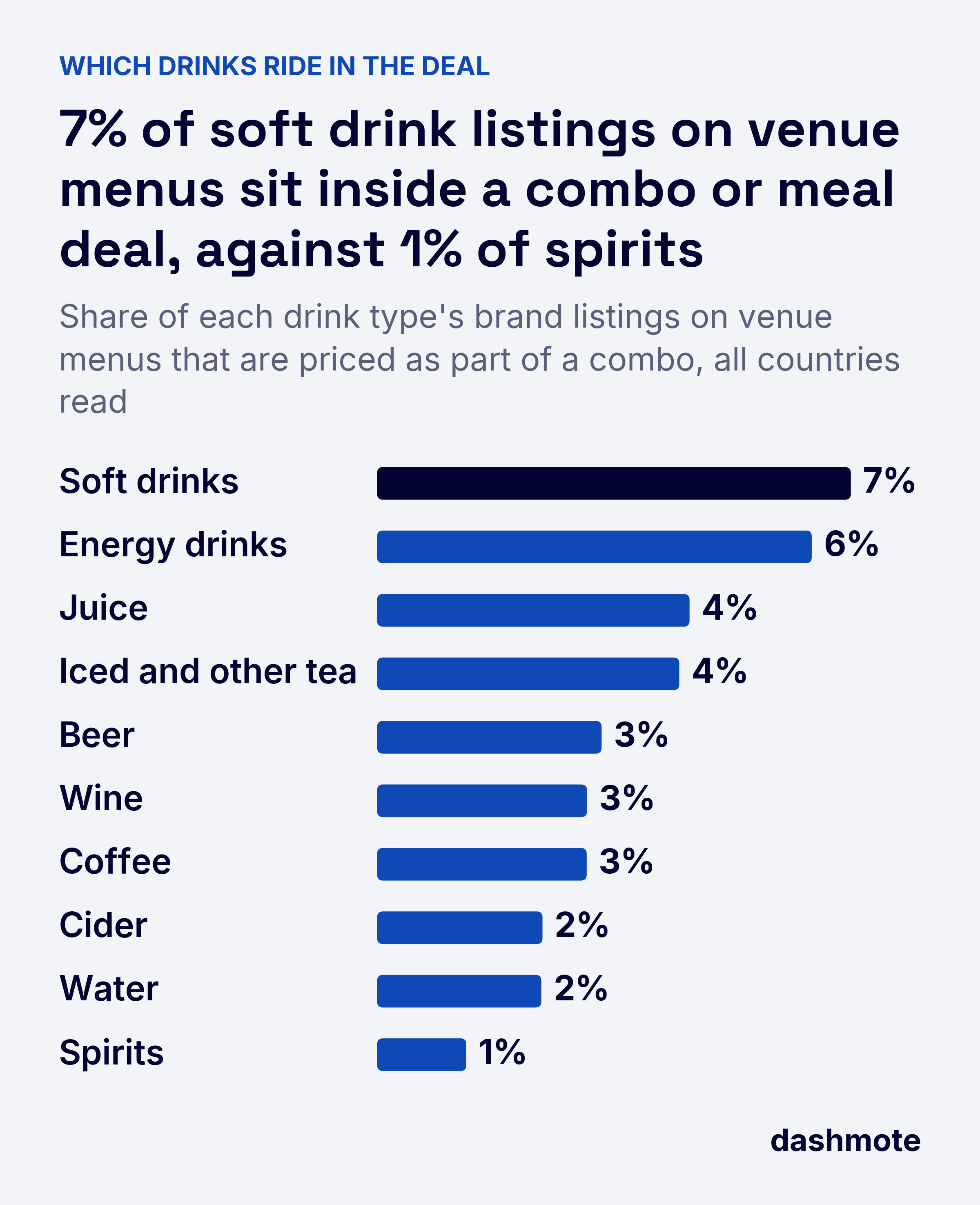 Bar chart of drink listings on venue menus that sit inside a combo or meal deal: soft drinks 7%, energy drinks 6%, juice 4%, iced and other tea 4%, beer 3%, coffee 3%, wine 3%, water 2%, cider 2%, spirits 1%.