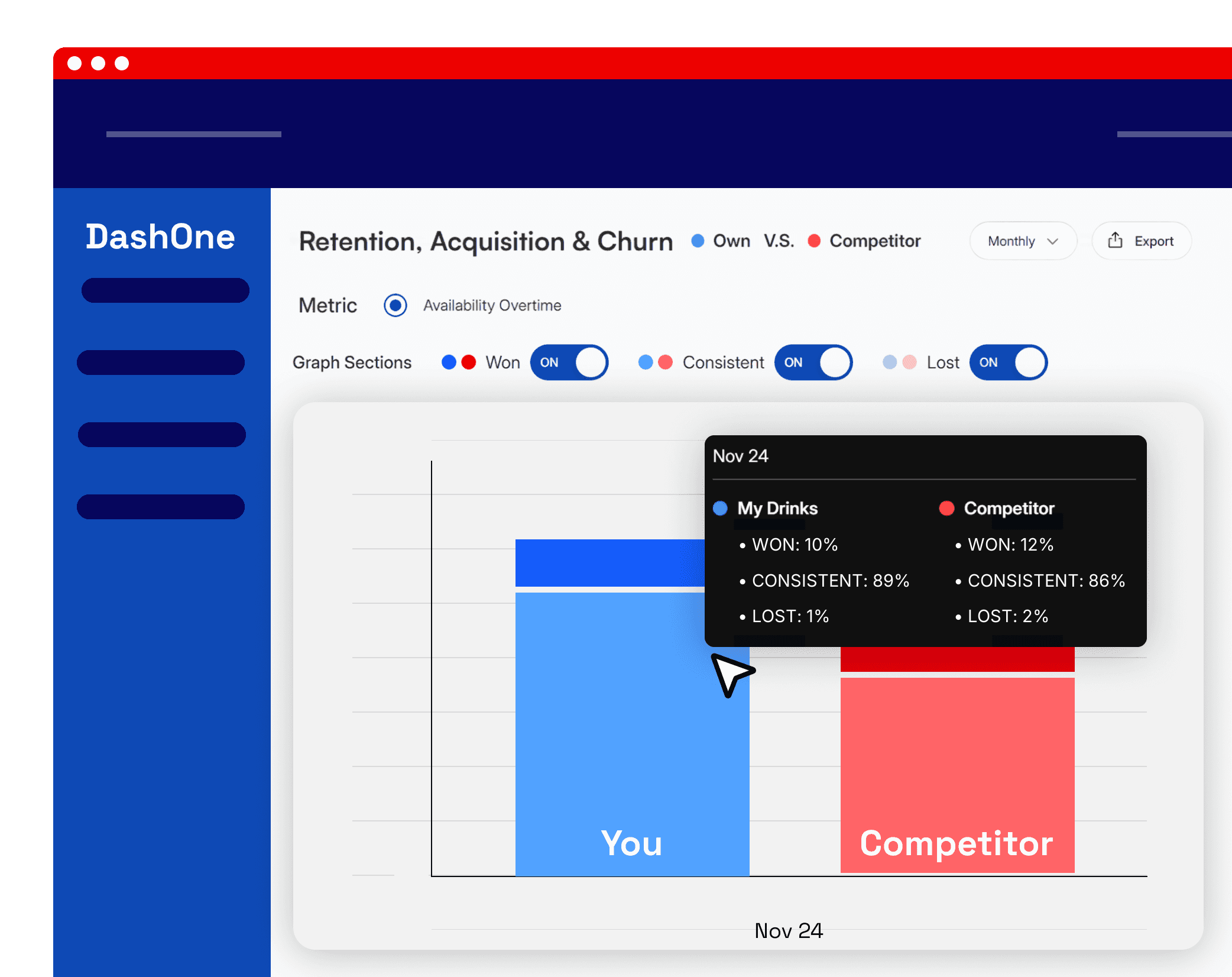 Example DashOne screen comparing your drinks with a competitor's: won 10%, consistent 89%, lost 1% for yours; 12%, 86% and 2% for the competitor.