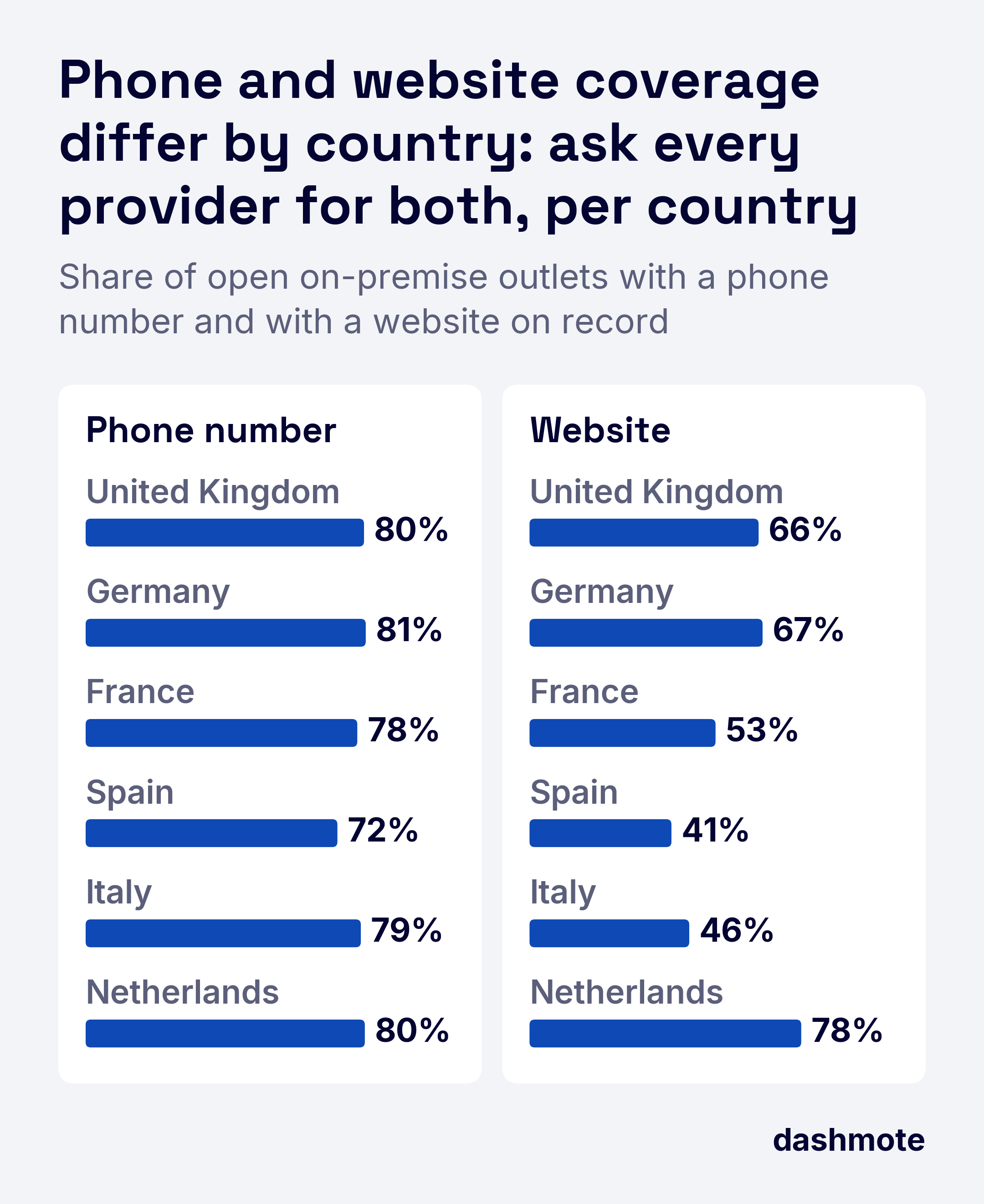 Bar charts of open on-premise outlets with a phone number (Spain 72% to Germany 81%) and with a website (Spain 41% to the Netherlands 78%) on record, six countries.