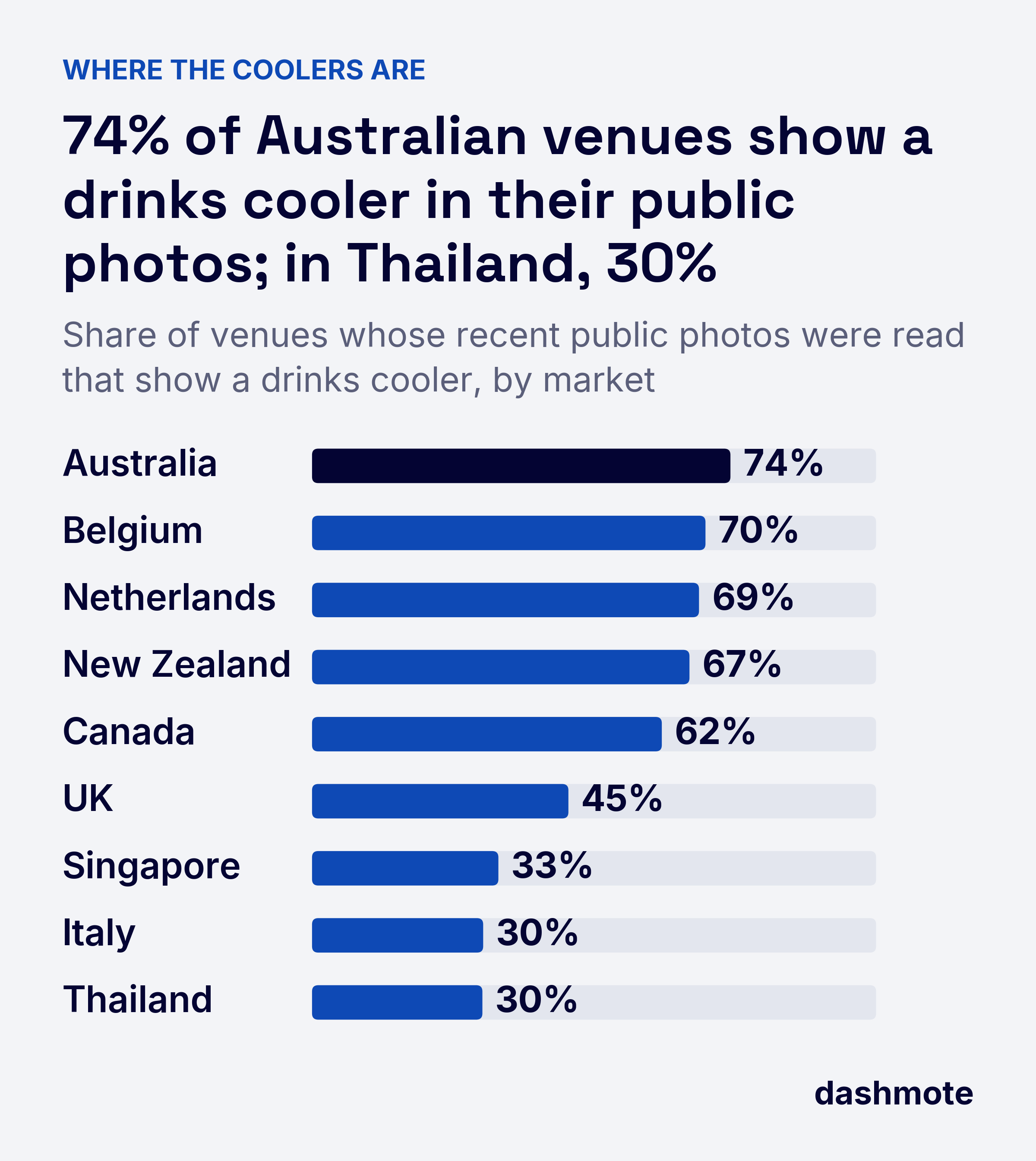 Bar chart of venues whose public photos show a drinks cooler: Australia 74%, Belgium 70%, Netherlands 69%, New Zealand 67%, Canada 62%, UK 45%, Singapore 33%, Italy 30%, Thailand 30%.