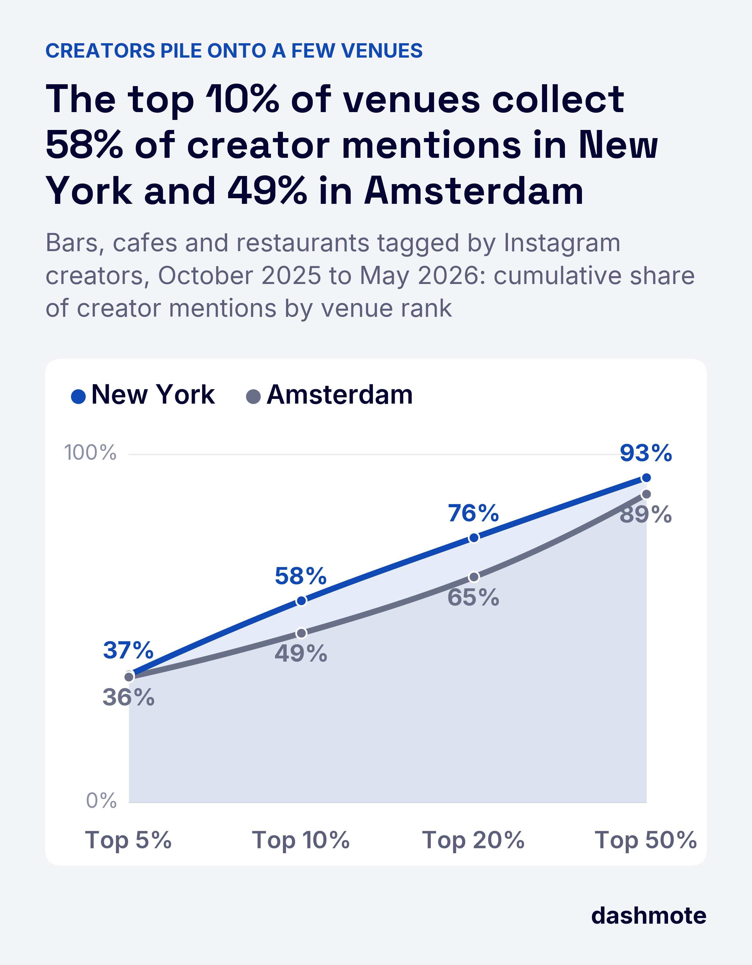 Line chart of the cumulative share of Instagram creator mentions by venue rank: the top 5% of venues hold 37% in New York and 36% in Amsterdam, the top 10% hold 58% and 49%, the top 20% 76% and 65%, the top 50% 93% and 89%.