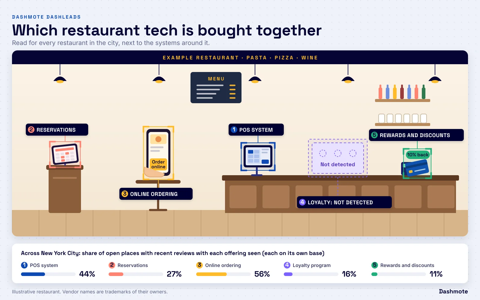 Illustrated restaurant with its five systems detected: Restaurant systems that sit next to each other