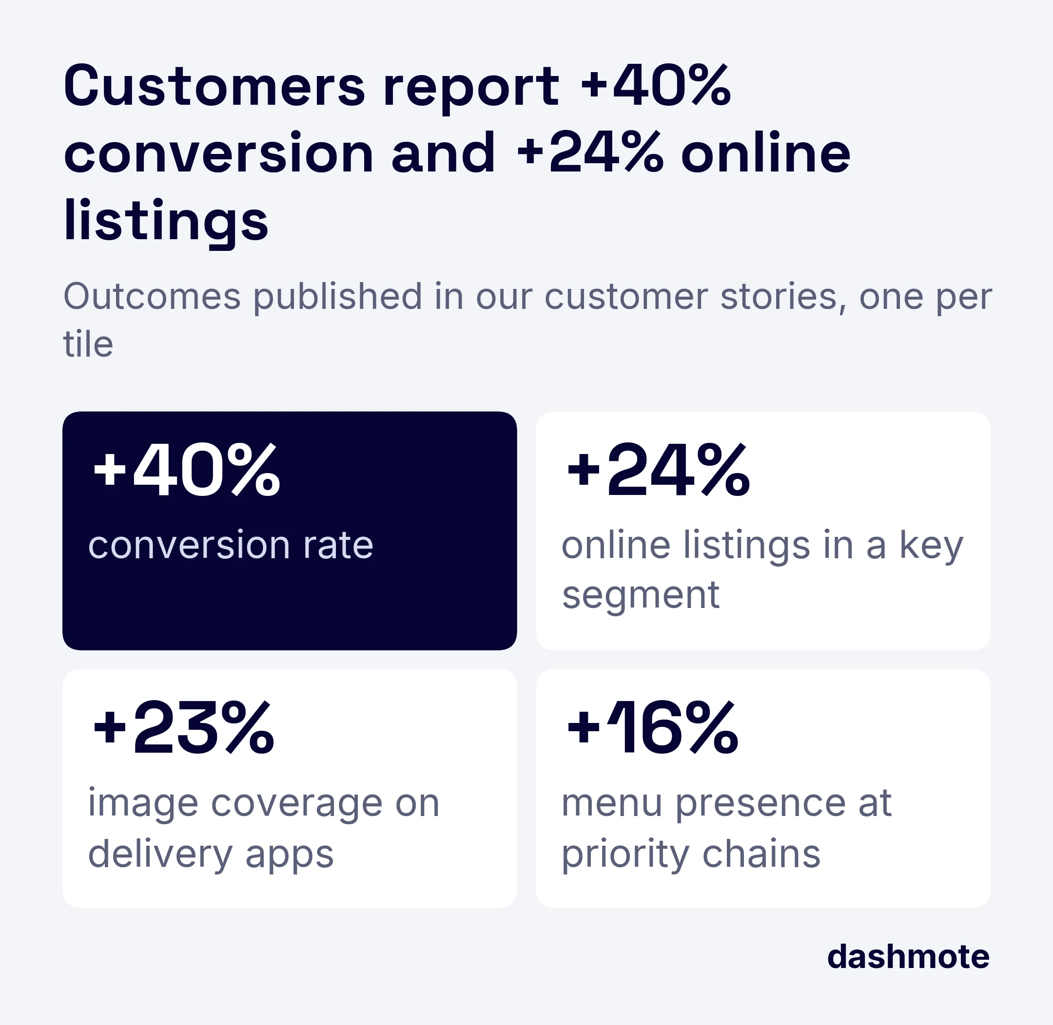 Tiles of outcomes from our customer stories, one per tile: +40% conversion rate, +24% online listings in a key segment, +23% image coverage on delivery apps, +16% menu presence at priority chains.