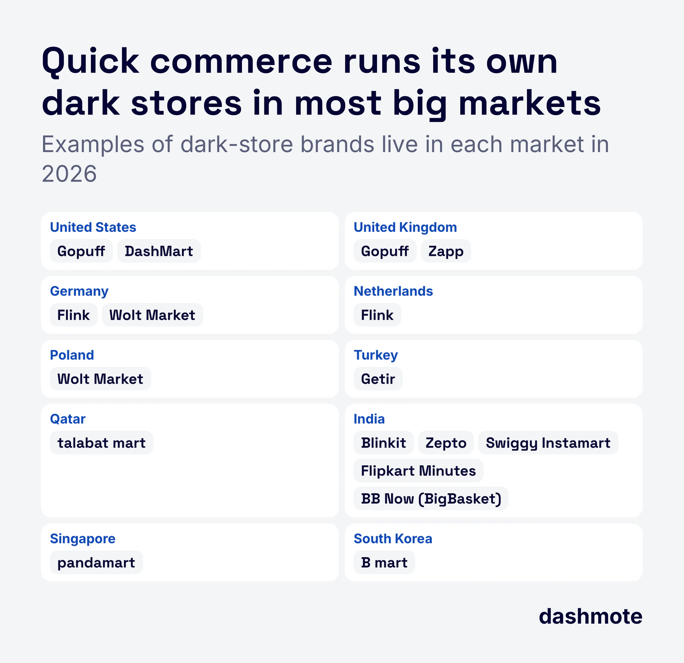 Dark-store brands by market in 2026: United States Gopuff and DashMart; United Kingdom Gopuff and Zapp; Germany Flink and Wolt Market; Netherlands Flink; Poland Wolt Market; Turkey Getir; Qatar talabat mart; India Blinkit, Zepto, Swiggy Instamart, Flipkart Minutes and BB Now (BigBasket); Singapore pandamart; South Korea B mart.