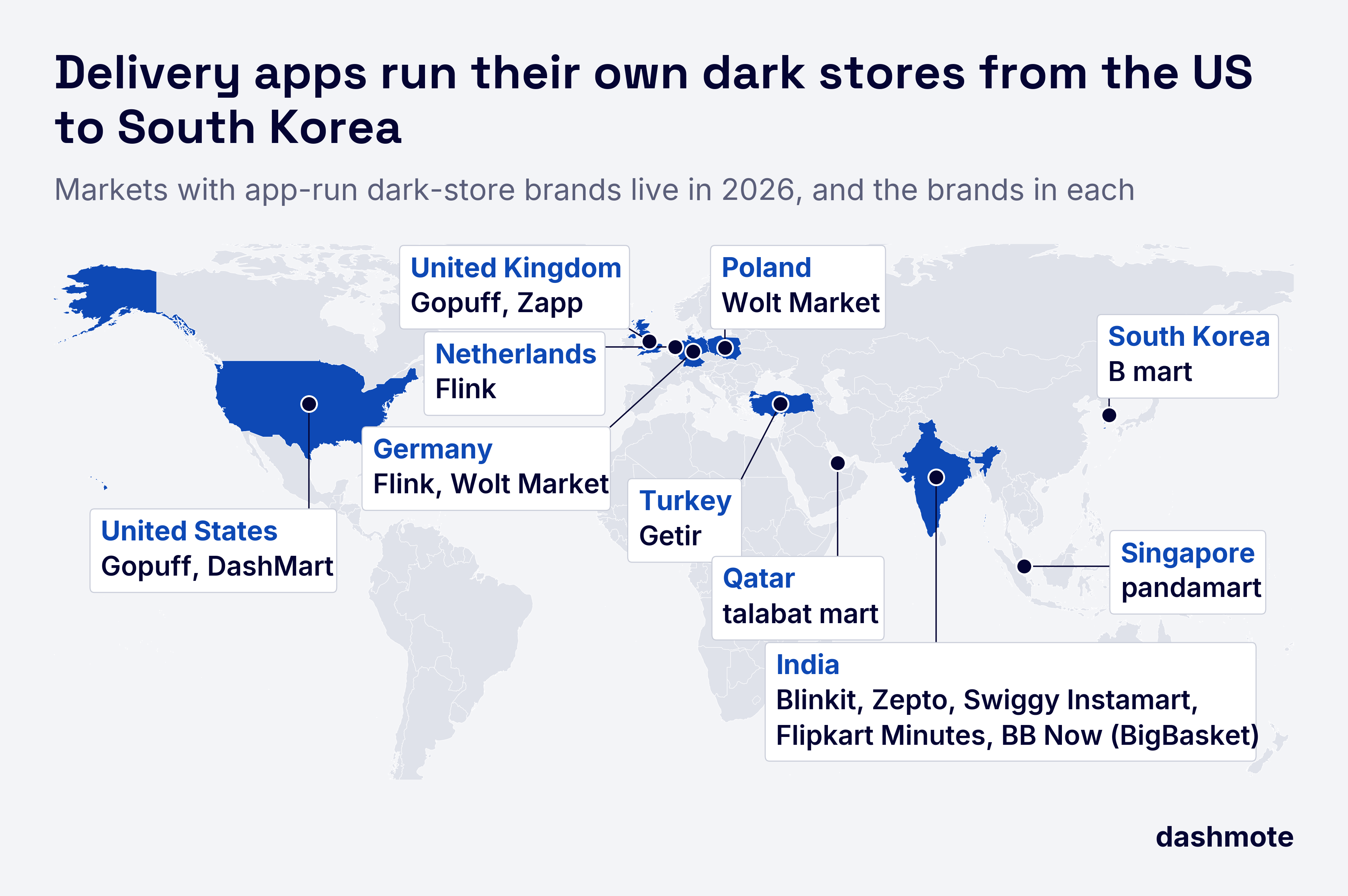 Map of the markets where delivery apps run their own dark stores in 2026, with the brands in each: United States Gopuff and DashMart; United Kingdom Gopuff and Zapp; Netherlands Flink; Germany Flink and Wolt Market; Poland Wolt Market; Turkey Getir; Qatar talabat mart; India Blinkit, Zepto, Swiggy Instamart, Flipkart Minutes and BB Now (BigBasket); Singapore pandamart; South Korea B mart.