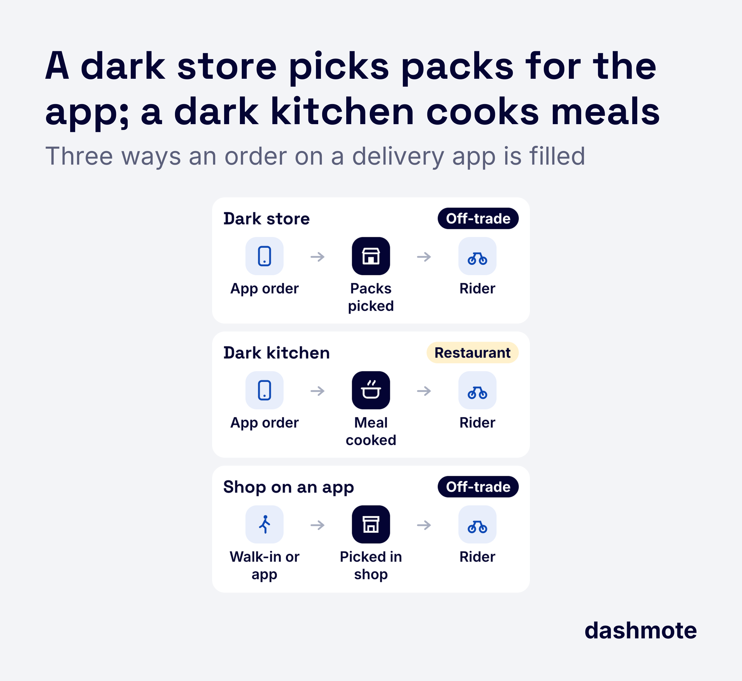 Diagram of three delivery models: a dark store picks packs for app orders (off-trade), a dark kitchen cooks meals for delivery, a shop on an app picks from its shop floor (off-trade).