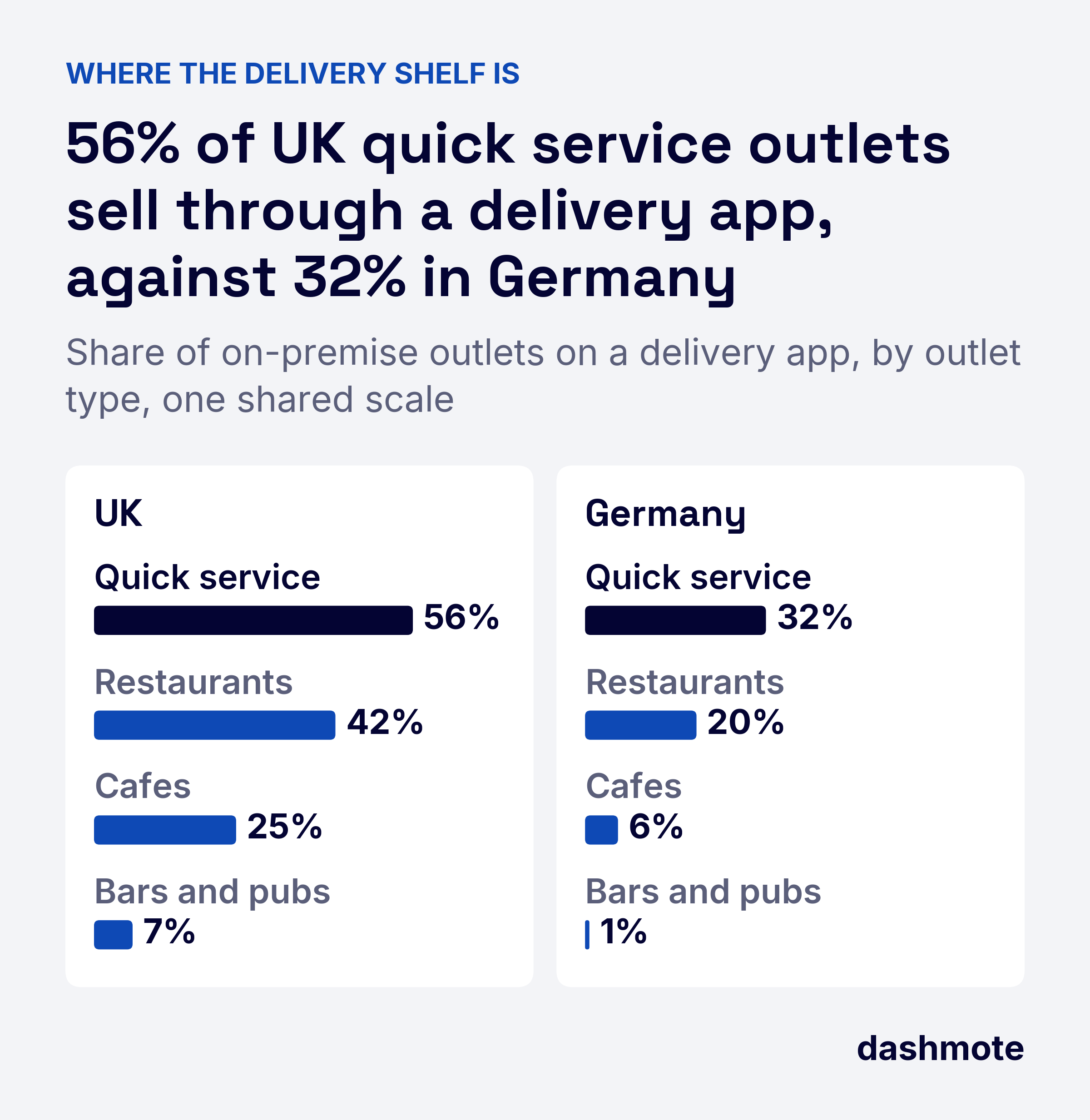 Bar charts of on-premise outlets that sell through a delivery app by type. UK: quick service 56%, restaurants 42%, cafes 25%, bars and pubs 7%. Germany: quick service 32%, restaurants 20%, cafes 6%, bars and pubs 1%.