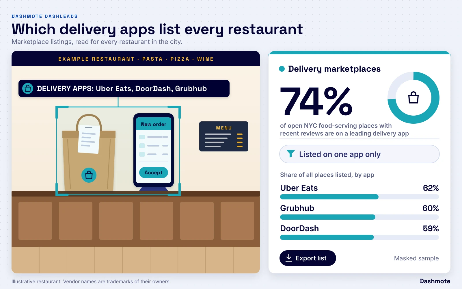 Phone with a delivery app order screen and a delivery bag, detected as Uber Eats, DoorDash and Grubhub, next to a dashboard tile: 74% of open New York City food-serving places (no bars) show a listing on a leading delivery app; leading vendors among open New York City food-serving places (no bars) with recent reviews: Uber Eats 62%, Grubhub 60%, DoorDash 59%
