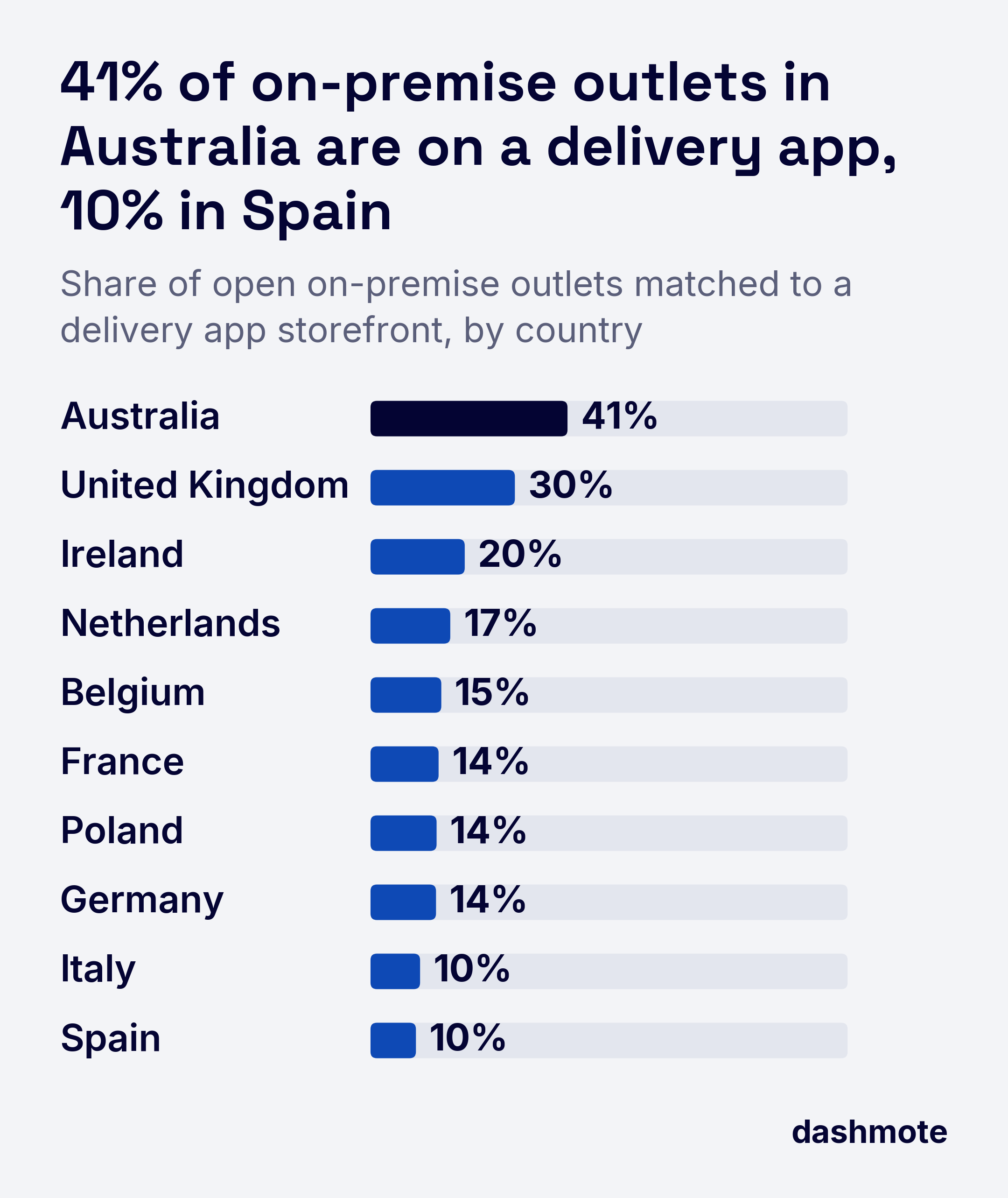 Bar chart of open on-premise outlets on a delivery app: Australia 41%, United Kingdom 30%, Ireland 20%, Netherlands 17%, Belgium 15%, France, Poland and Germany 14%, Italy and Spain 10%.