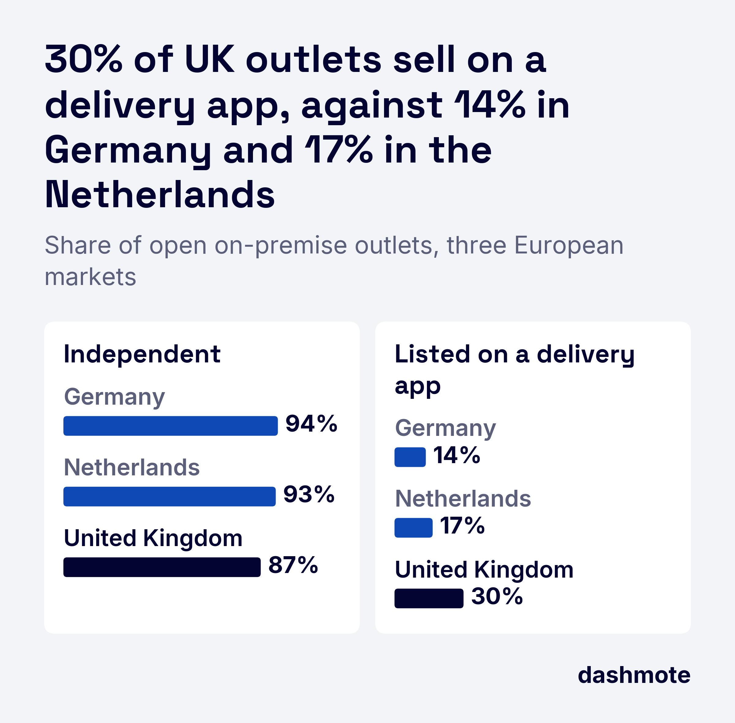 Bar charts of open on-premise outlets: independent in Germany 94%, the Netherlands 93% and the UK 87%; on a delivery app in the UK 30%, the Netherlands 17% and Germany 14%.