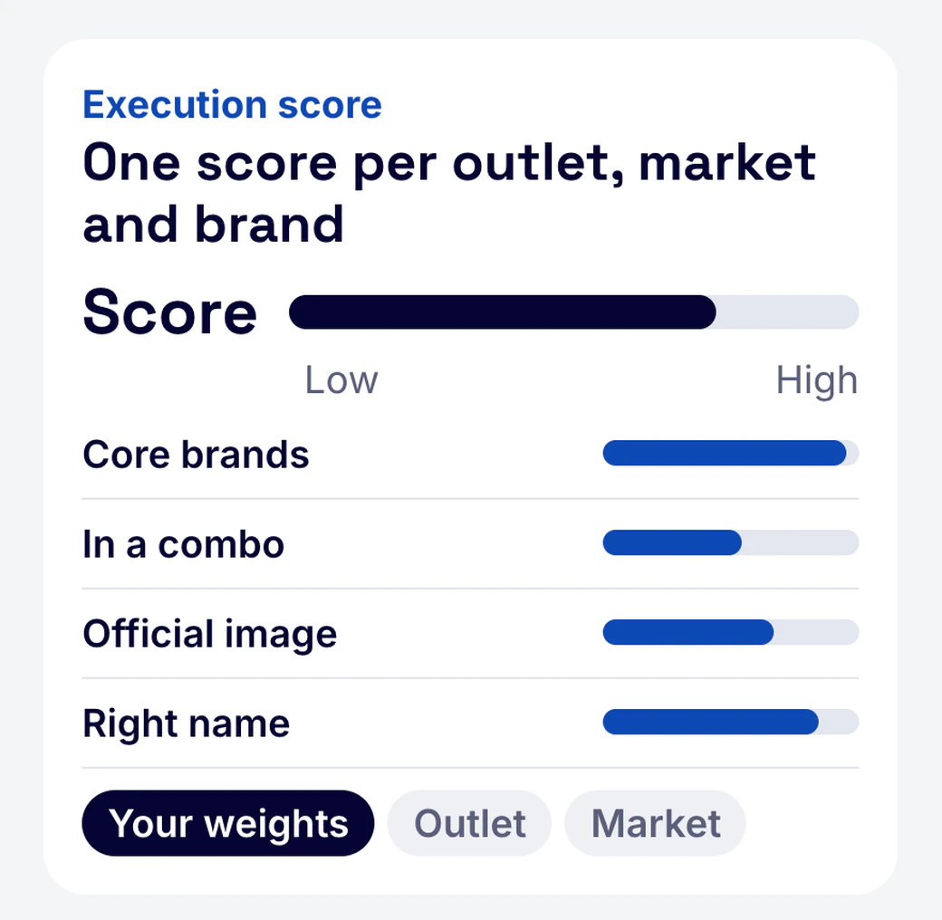 Mock-up of an example execution score card: one score per outlet, market and brand on a low-to-high track, built from core brands, combo, official image and right name.