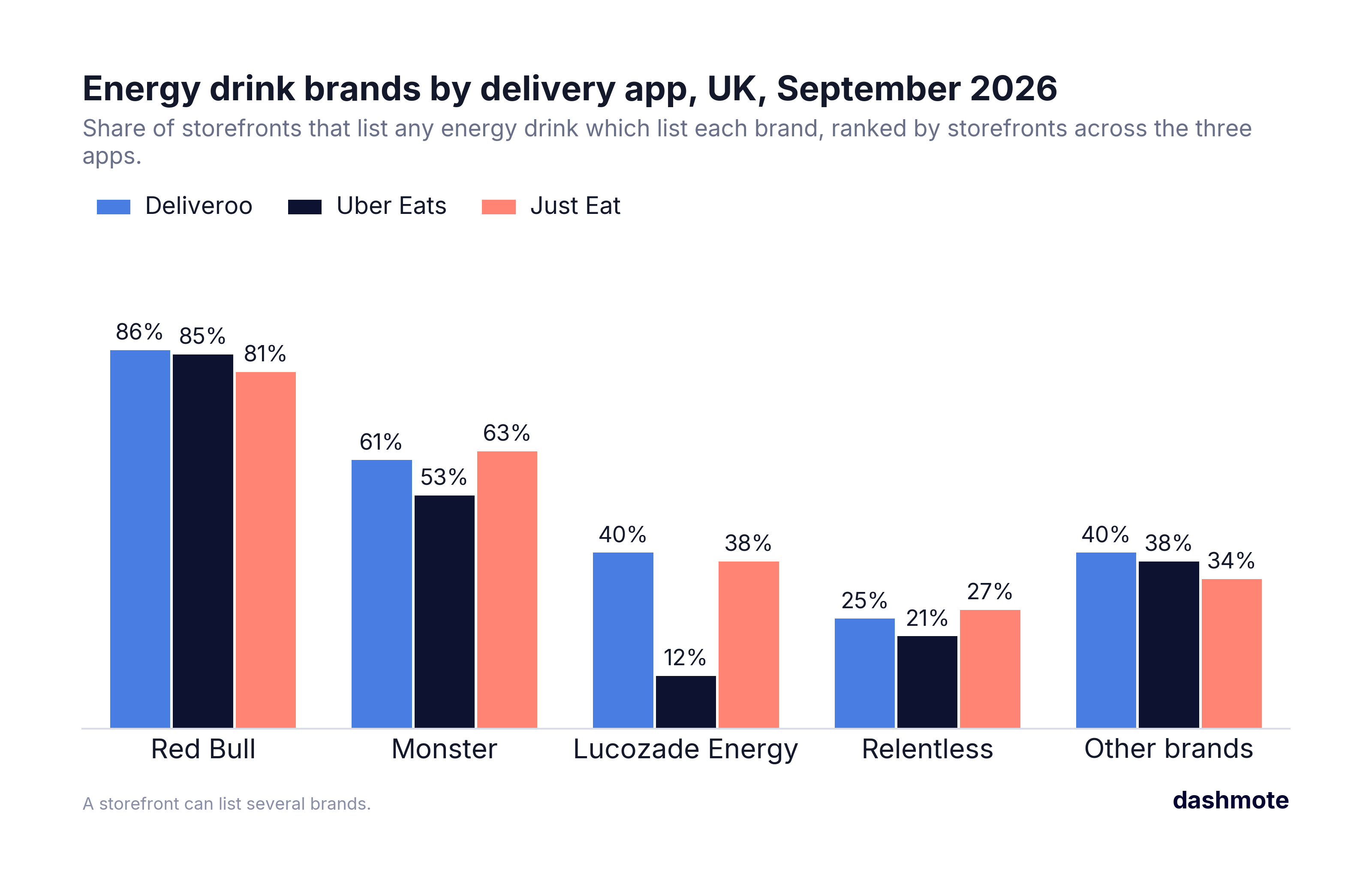Bar chart of UK delivery storefronts listing any energy drink that list each brand, by app (Deliveroo, Uber Eats, Just Eat), September 2026: Red Bull 86%, 85% and 81%; Monster 61%, 53% and 63%; Lucozade Energy 40%, 12% and 38%; Relentless 25%, 21% and 27%; other brands 40%, 38% and 34%.