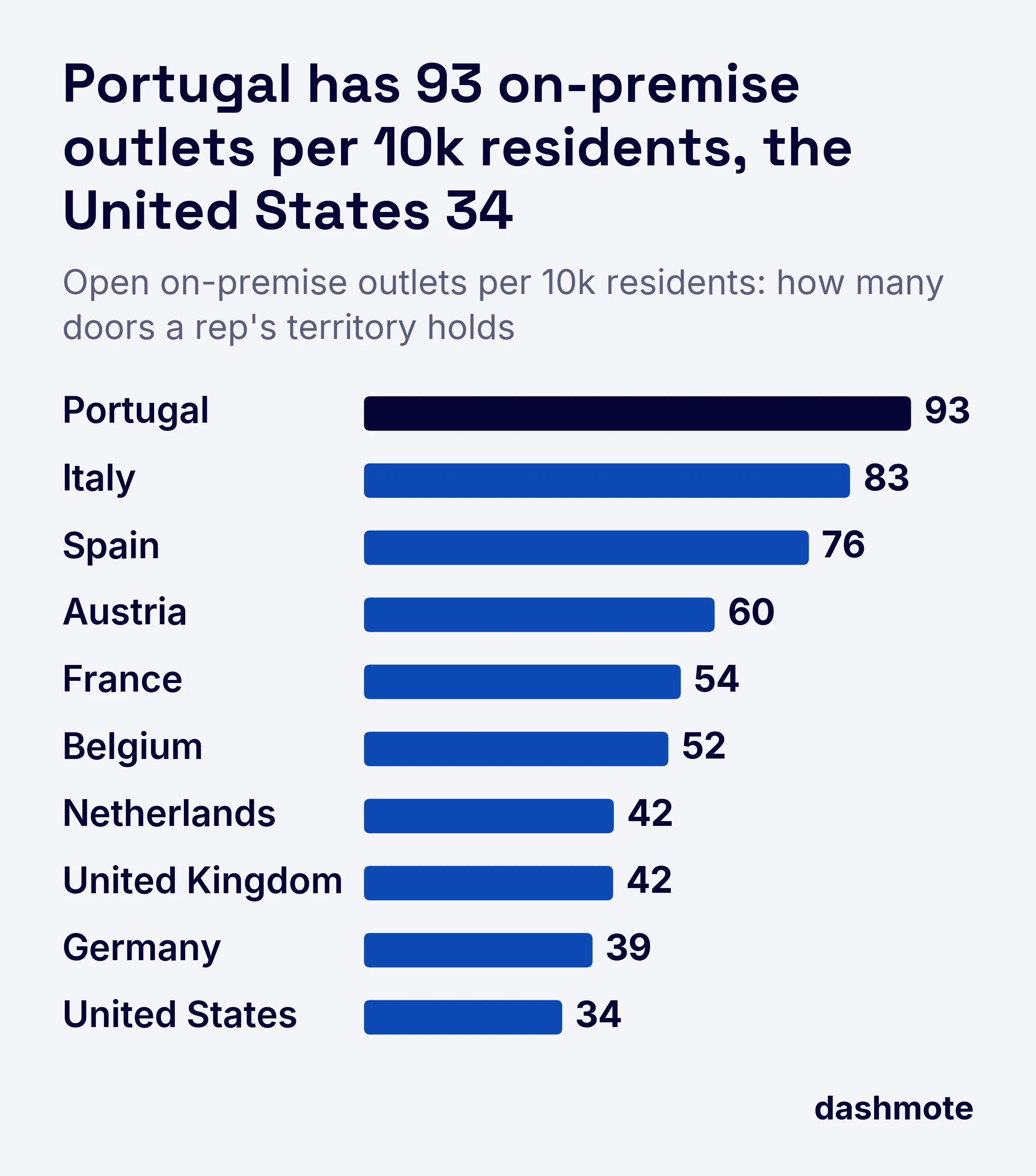 Bar chart of open on-premise outlets per 10k residents: Portugal 93, Italy 83, Spain 76, Austria 60, France 54, Belgium 52, Netherlands 42, United Kingdom 42, Germany 39, United States 34.