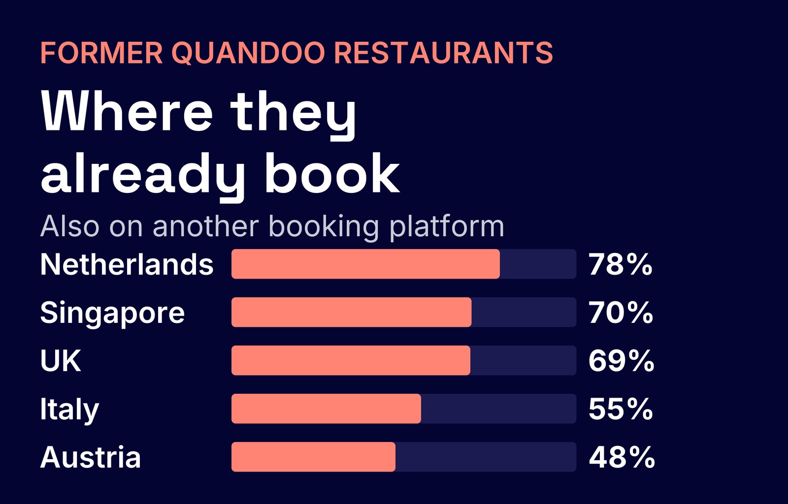 Former Quandoo restaurants across Europe and Asia-Pacific: where they already book