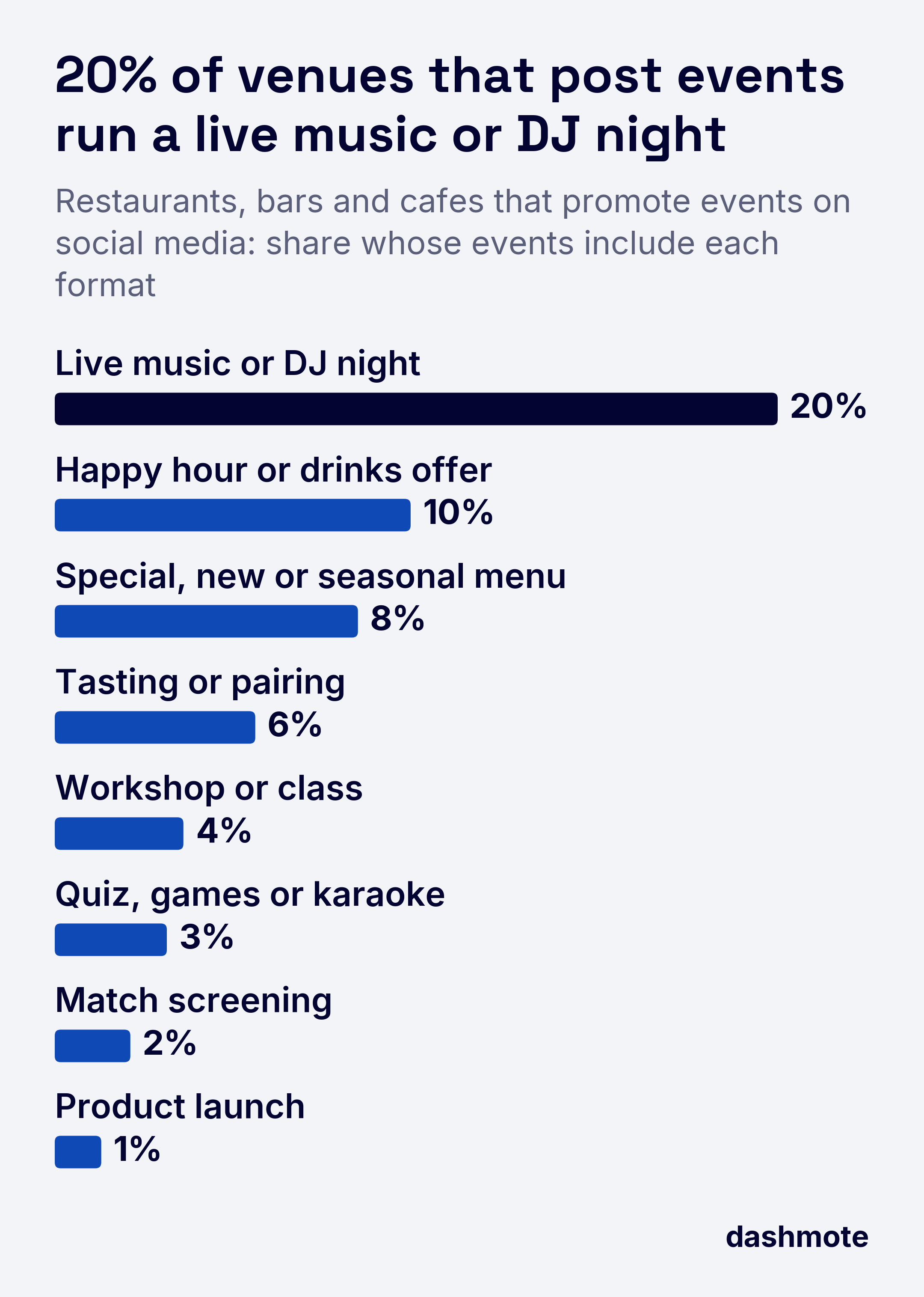 Bar chart: among restaurants, bars and cafes that promote events on social media, 20% run live music or DJ nights, 10% happy hours or drinks offers, 8% special menus, 6% tastings, 4% workshops, 3% quizzes or karaoke, 2% match screenings, 1% product launches.