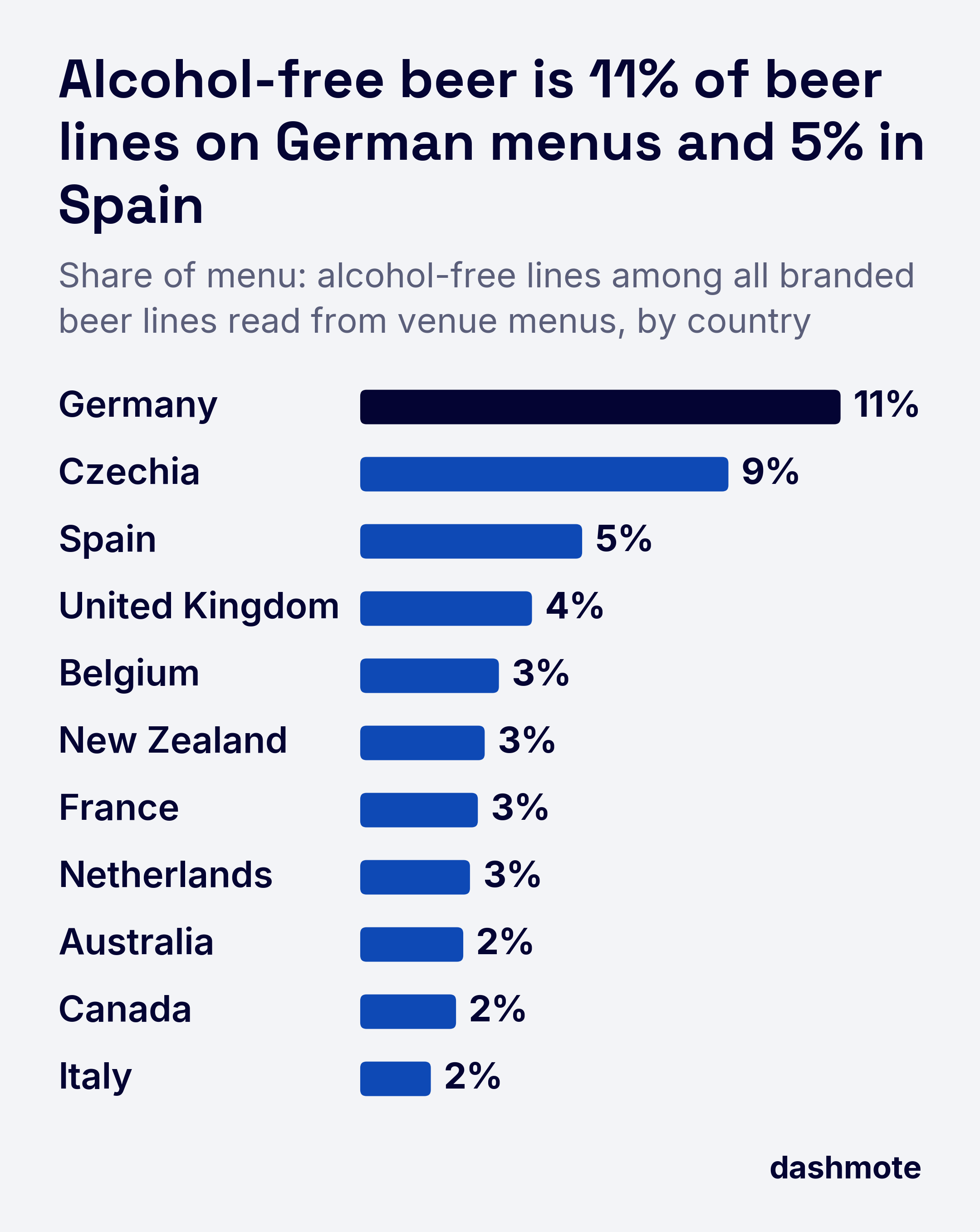 Alcohol-free share of branded beer lines on venue menus: Germany 11%, Czechia 9%, Spain 5%, United Kingdom 4%, Belgium, New Zealand, France and Netherlands 3%, Australia, Canada and Italy 2%.