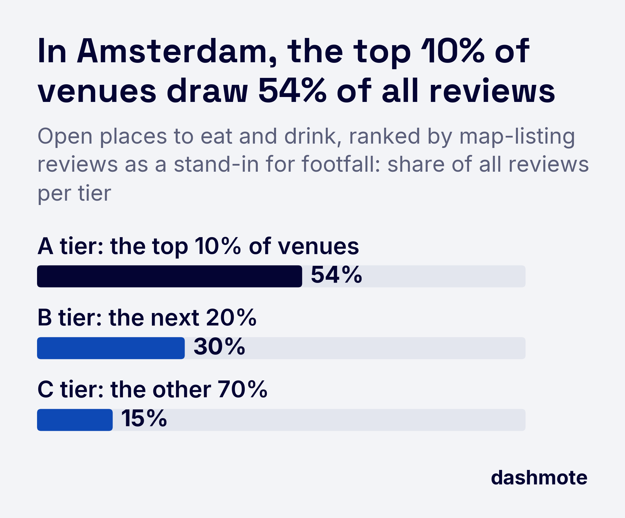 Amsterdam places to eat and drink tiered by reviews: the top 10% of venues (A tier) draw 54% of all reviews, the next 20% (B) 30%, the other 70% (C) 15%.