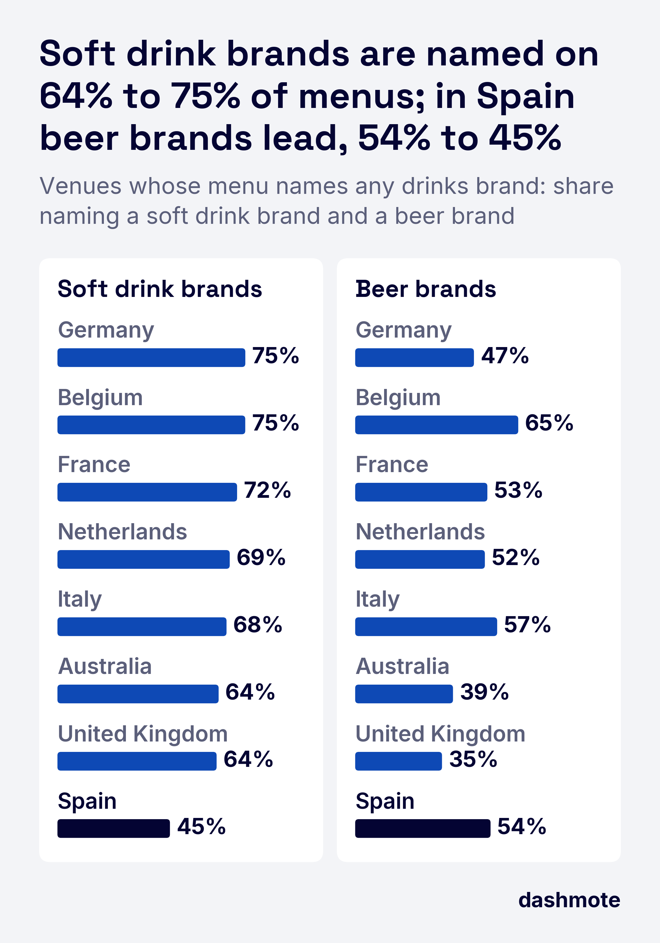 Small multiple bar chart of venues whose menu names any drinks brand: soft drink brand named 64% to 75% in seven countries and 45% in Spain, where beer brands lead at 54%.