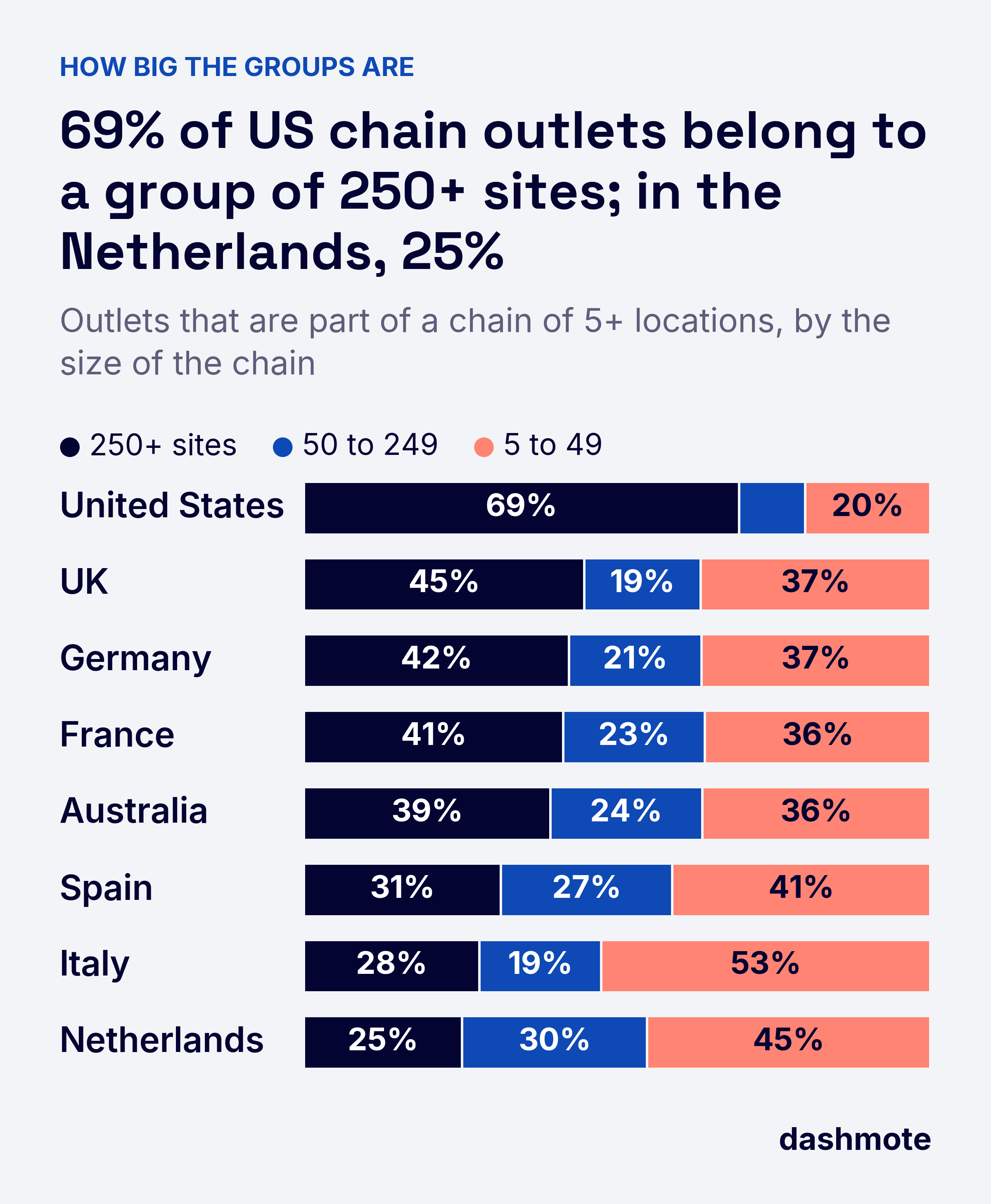 Stacked bars: outlets in chains of 5+ by chain size. Groups of 250+ sites hold 69% of US chain outlets, 45% UK, 42% Germany, 41% France, 39% Australia, 31% Spain, 28% Italy, 25% Netherlands.