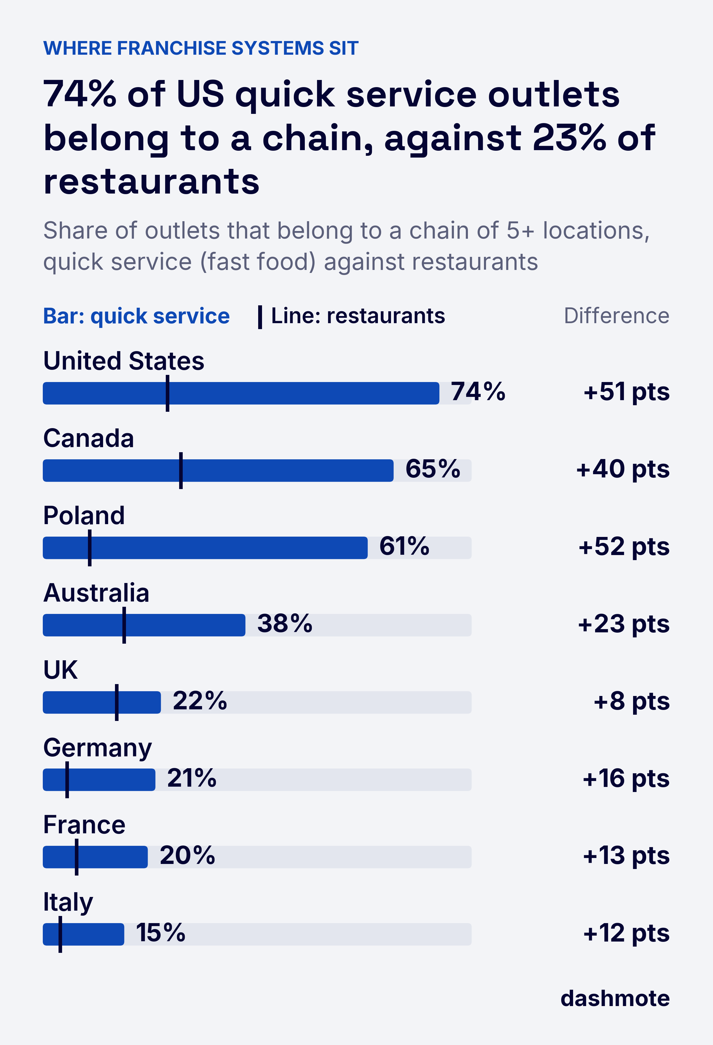 Bars with markers: share of outlets in a chain of 5+, quick service against restaurants: US 74% vs 23%, Canada 65% vs 26%, Poland 61% vs 9%, Australia 38% vs 15%, UK 22% vs 14%, Germany 21% vs 5%, France 20% vs 6%, Italy 15% vs 3%.