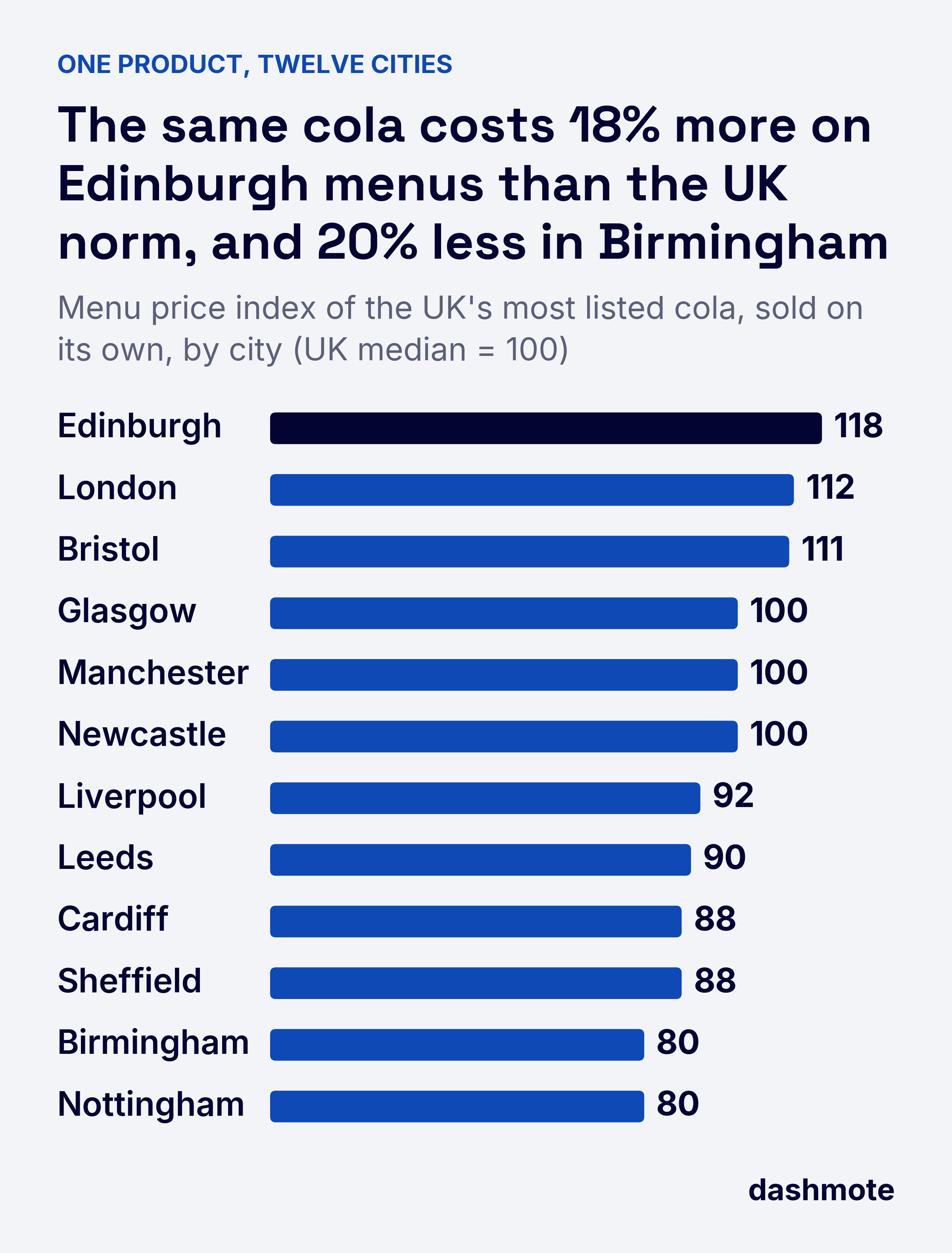 Bar chart: menu price index of the UK's most listed cola by city, UK median = 100: Edinburgh 118, London 112, Bristol 111, Glasgow, Manchester and Newcastle 100, Liverpool 92, Leeds 90, Cardiff and Sheffield 88, Birmingham and Nottingham 80.