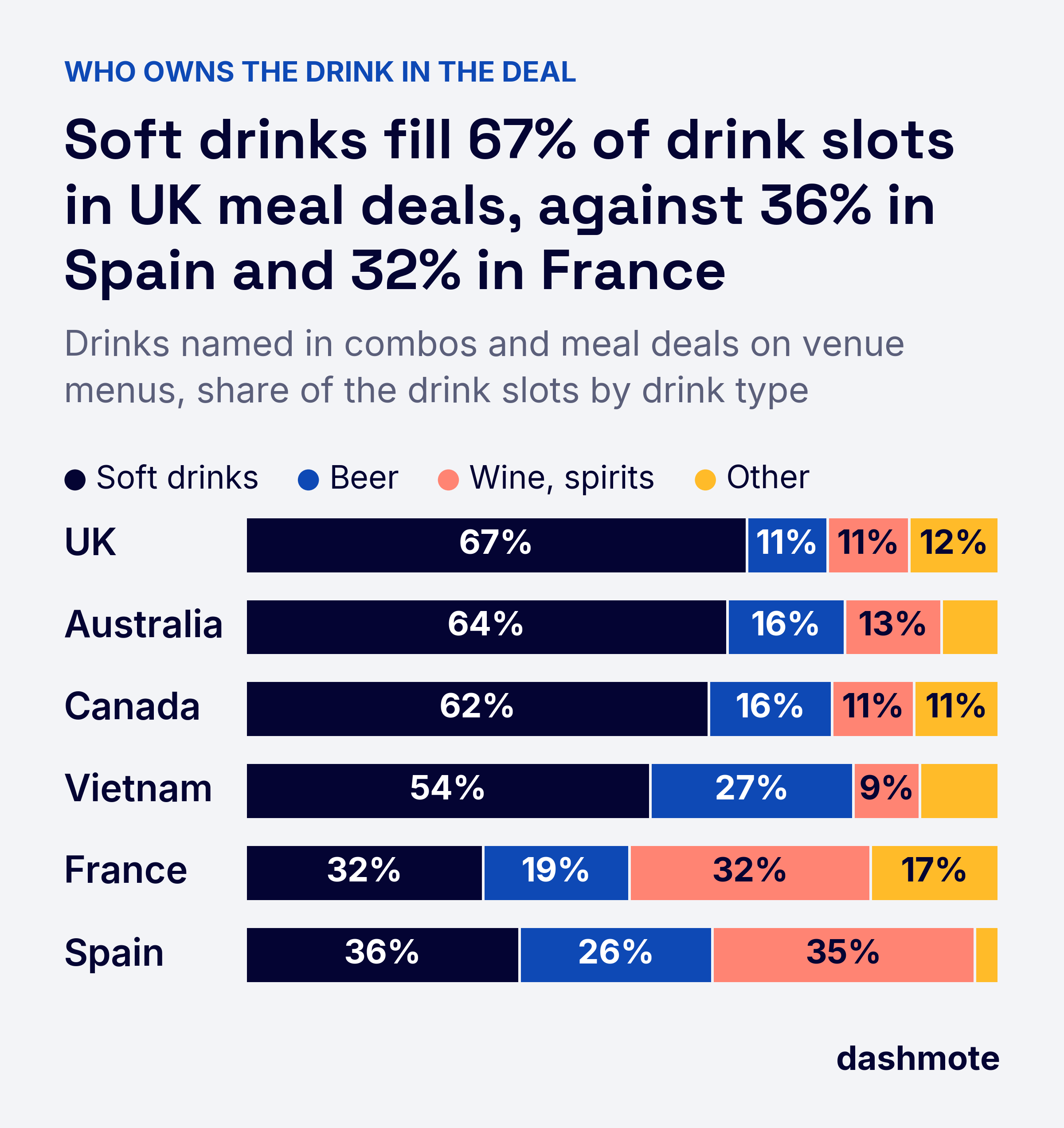 Stacked bars: share of drink slots in combos and meal deals on venue menus by drink type. Soft drinks: UK 67%, Australia 64%, Canada 62%, Vietnam 54%, Spain 36%, France 32%; beer, wine and spirits take most of the rest in Spain and France.