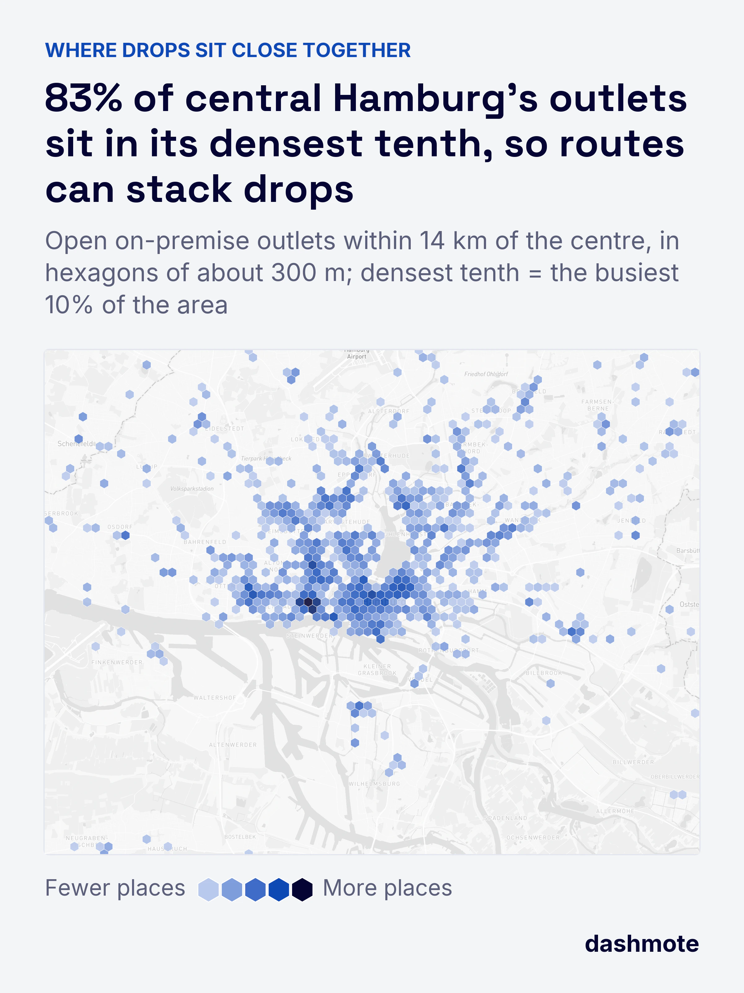 Hexagon map of central Hamburg on-premise outlets: 83% sit in the densest tenth of the area within 14 km of the centre, around the old town, St. Pauli and the inner districts.