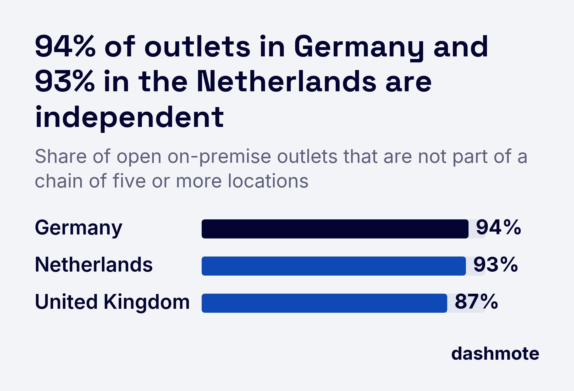 Bar chart of open on-premise outlets that are independent: Germany 94%, Netherlands 93%, United Kingdom 87%.