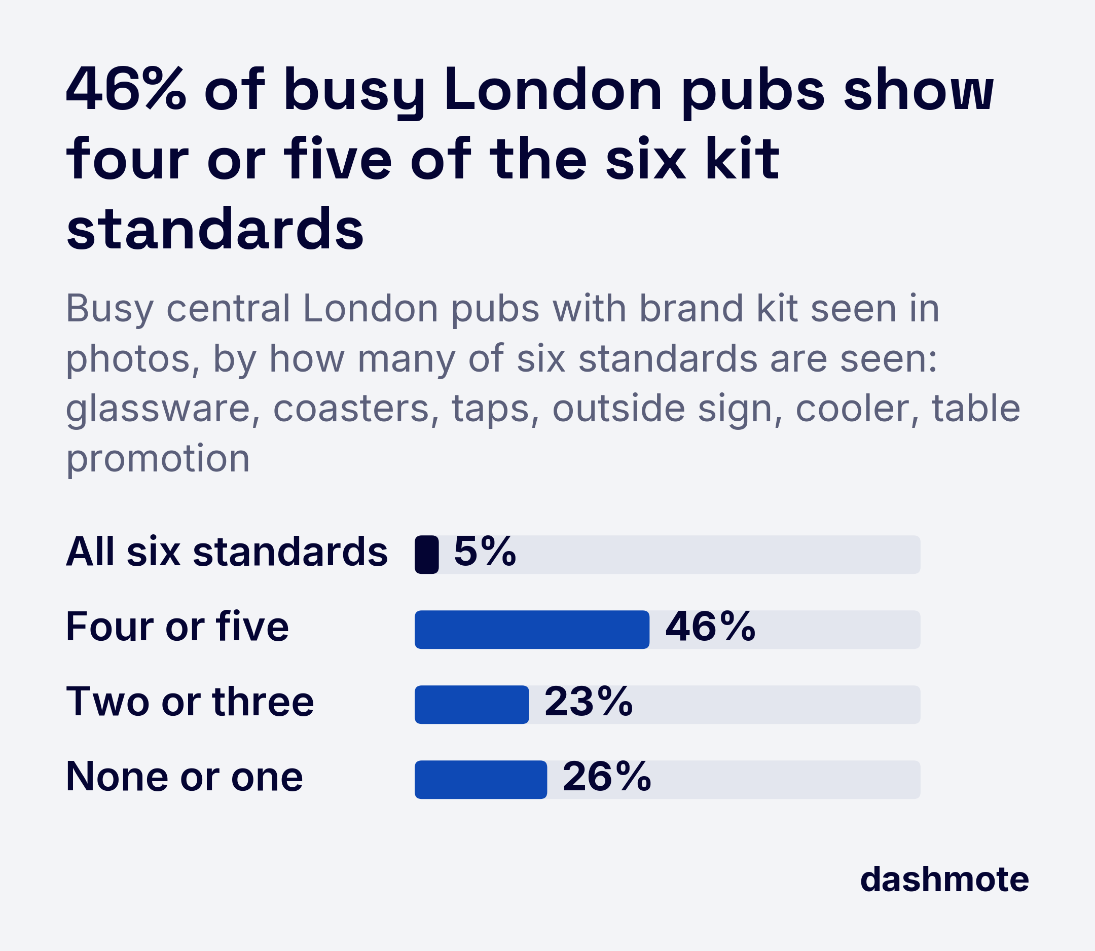 Busy central London pubs with brand kit seen in photos, by how many of six kit standards are seen: 46% show four or five, all six 5%, two or three 23%, none or one 26%.