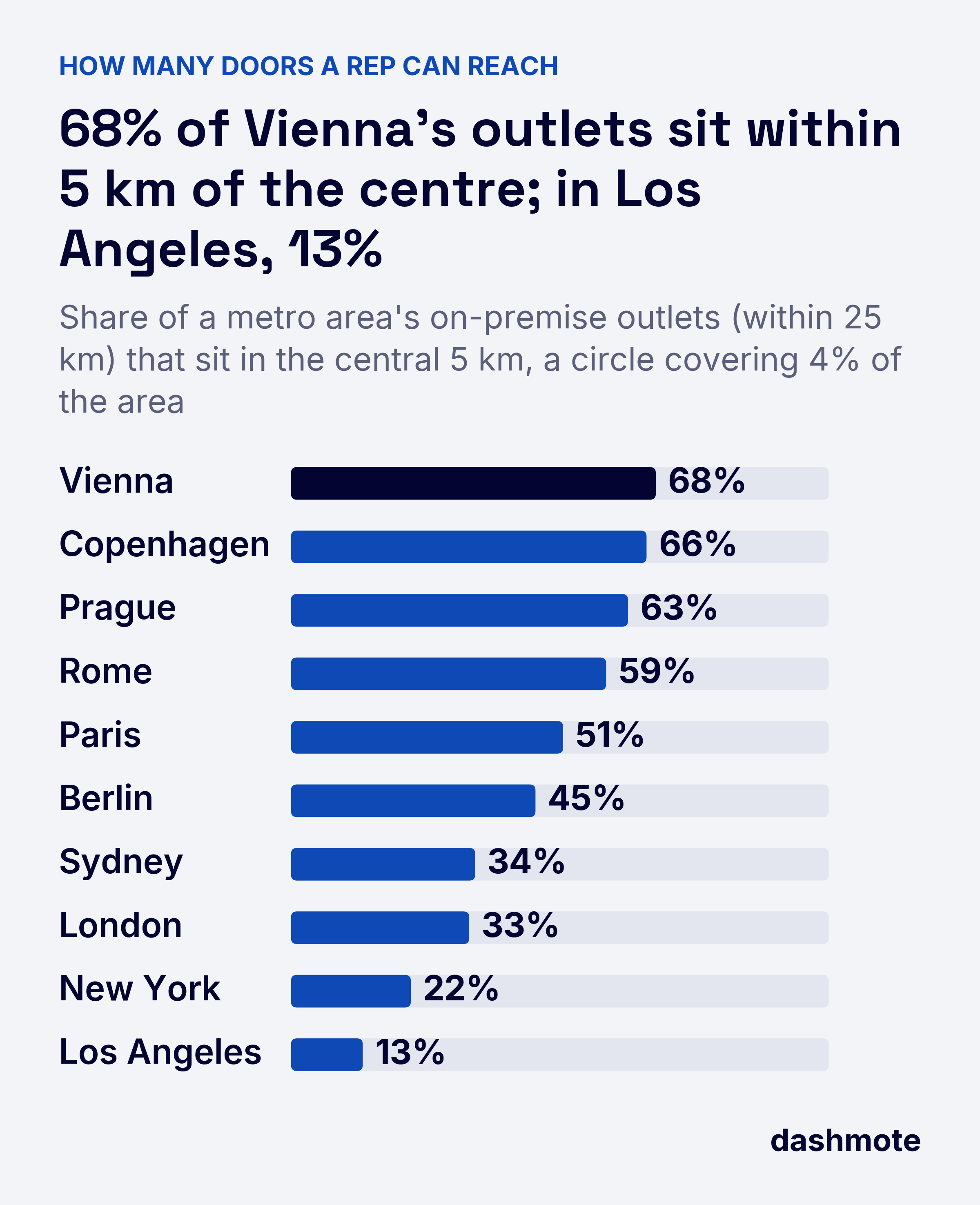 Bar chart: share of each metro area's on-premise outlets within 5 km of the centre: Vienna 68%, Copenhagen 66%, Prague 63%, Rome 59%, Paris 51%, Berlin 45%, Sydney 34%, London 33%, New York 22%, Los Angeles 13%.