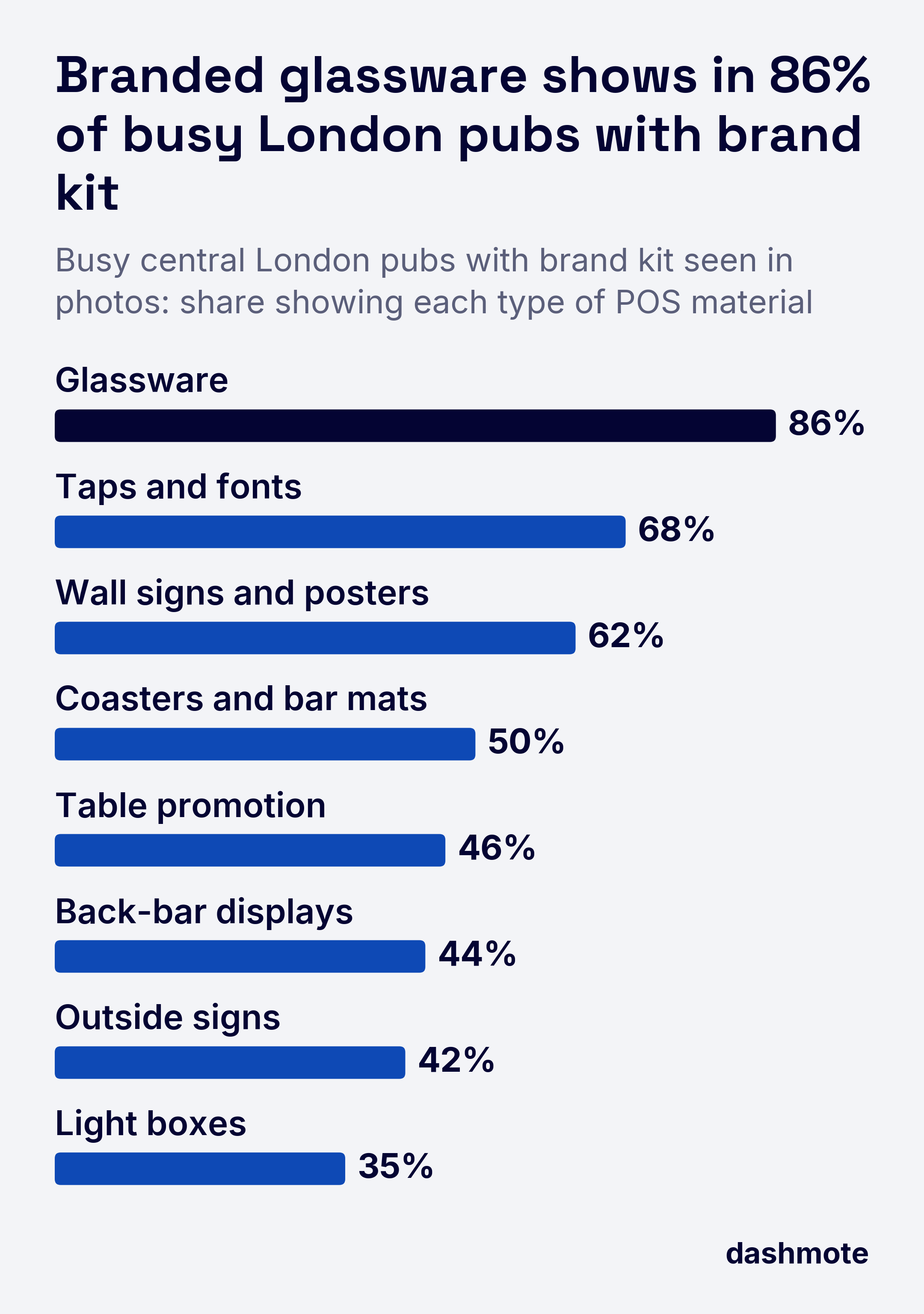 Busy central London pubs with brand kit seen in photos: glassware 86%, taps and fonts 68%, wall signs and posters 62%, coasters 50%, table promotion 46%, back-bar displays 44%, outside signs 42%, light boxes 35%.