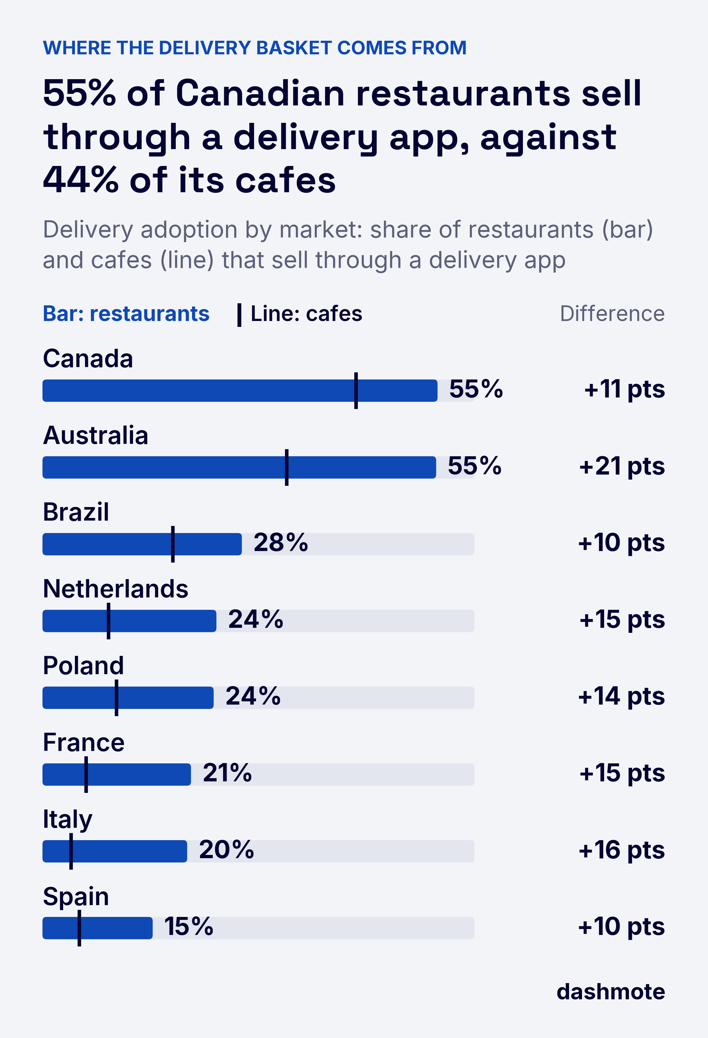 Bar chart with markers of delivery adoption by market, restaurants against cafes: Canada 55% against 44%, Australia 55% against 34%, Brazil 28% against 18%, Netherlands 24% against 9%, Poland 24% against 10%, France 21% against 6%, Italy 20% against 4%, Spain 15% against 5%.