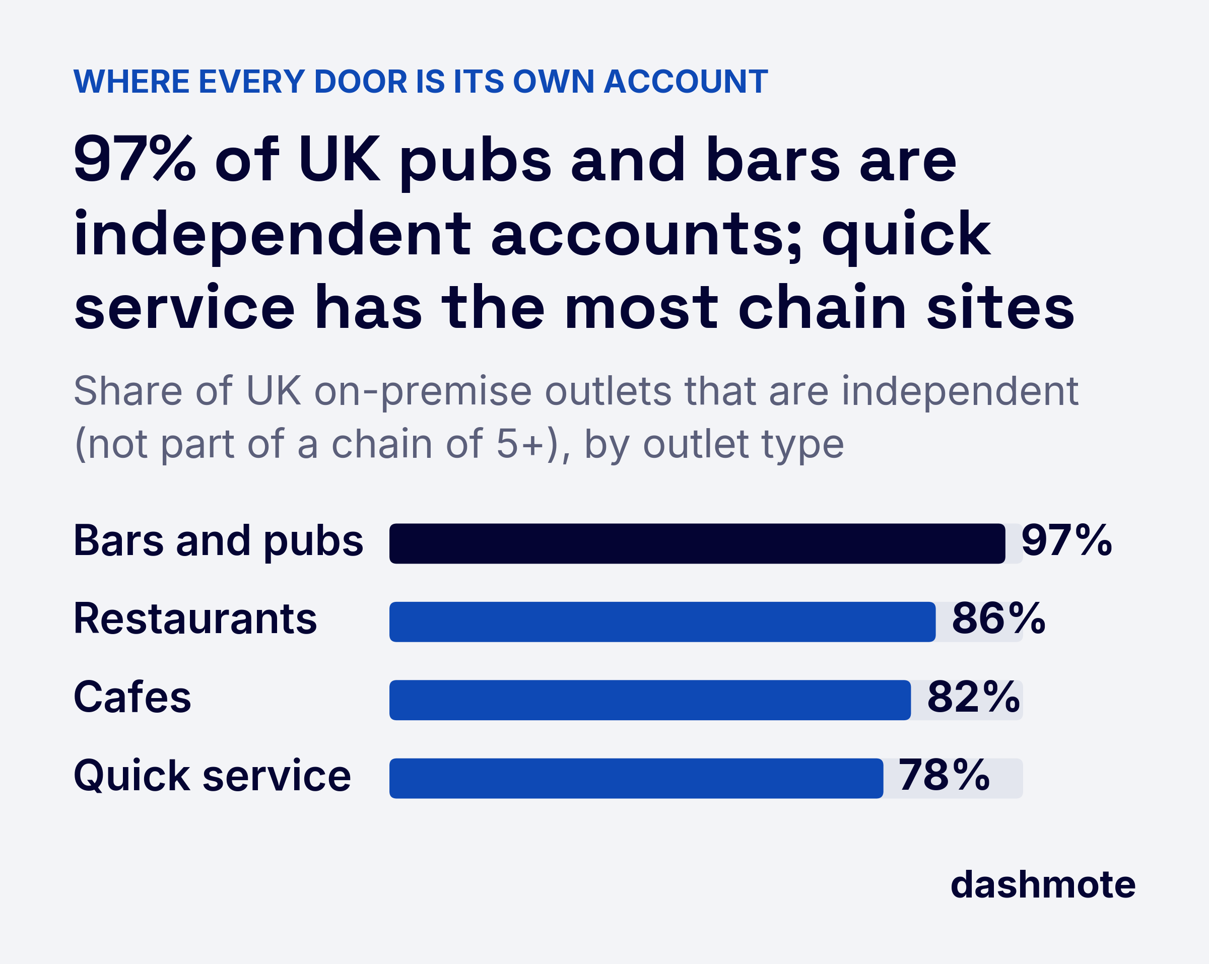 Bar chart: share of UK on-premise outlets that are independent by type: bars and pubs 97%, restaurants 86%, cafes 82%, quick service 78%.