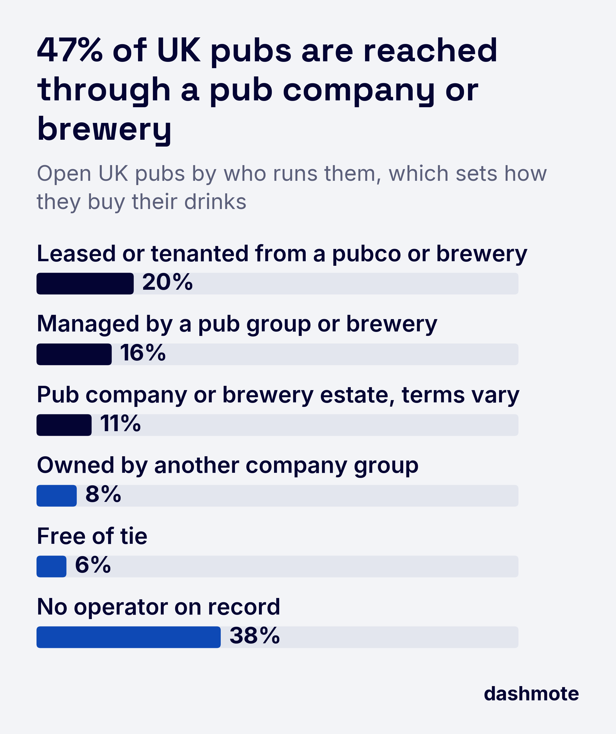 Open UK pubs by who runs them: 20% leased or tenanted from a pubco or brewery, 16% managed by a pub group or brewery, 11% in a pubco or brewery estate on varying terms, 8% owned by another company group, 6% free of tie, 38% with no operator on record.