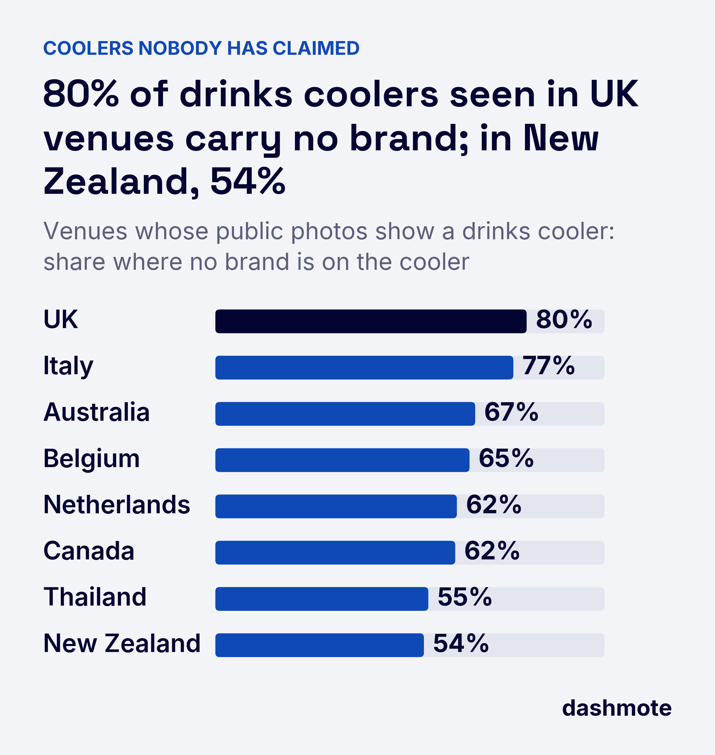 Bar chart of venues whose public photos show a drinks cooler, share with no brand on the cooler: UK 80%, Italy 77%, Australia 67%, Belgium 65%, Netherlands 62%, Canada 62%, Thailand 55%, New Zealand 54%.