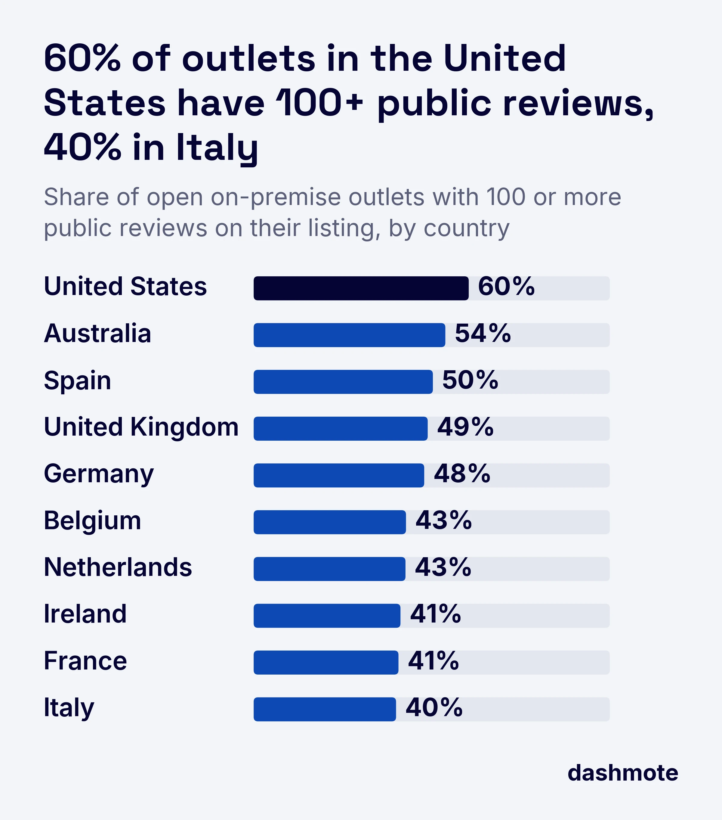 Bar chart of open on-premise outlets with 100+ public reviews: United States 60%, Australia 54%, Spain 50%, United Kingdom 49%, Germany 48%, Belgium 43%, Netherlands 43%, Ireland 41%, France 41%, Italy 40%.