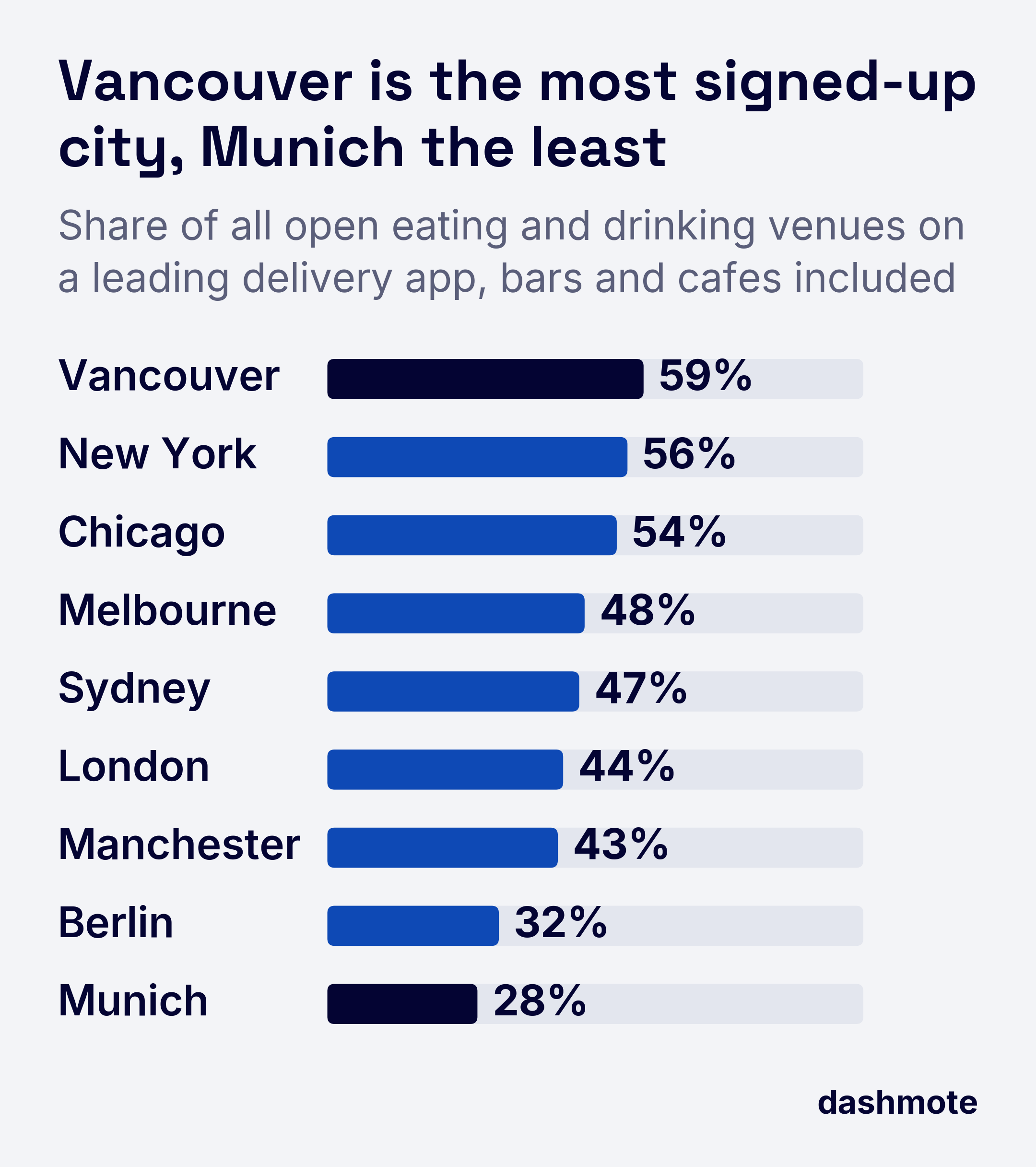 Bar chart of the share of all eating and drinking venues on a leading delivery app, from 59% in Vancouver to 28% in Munich.