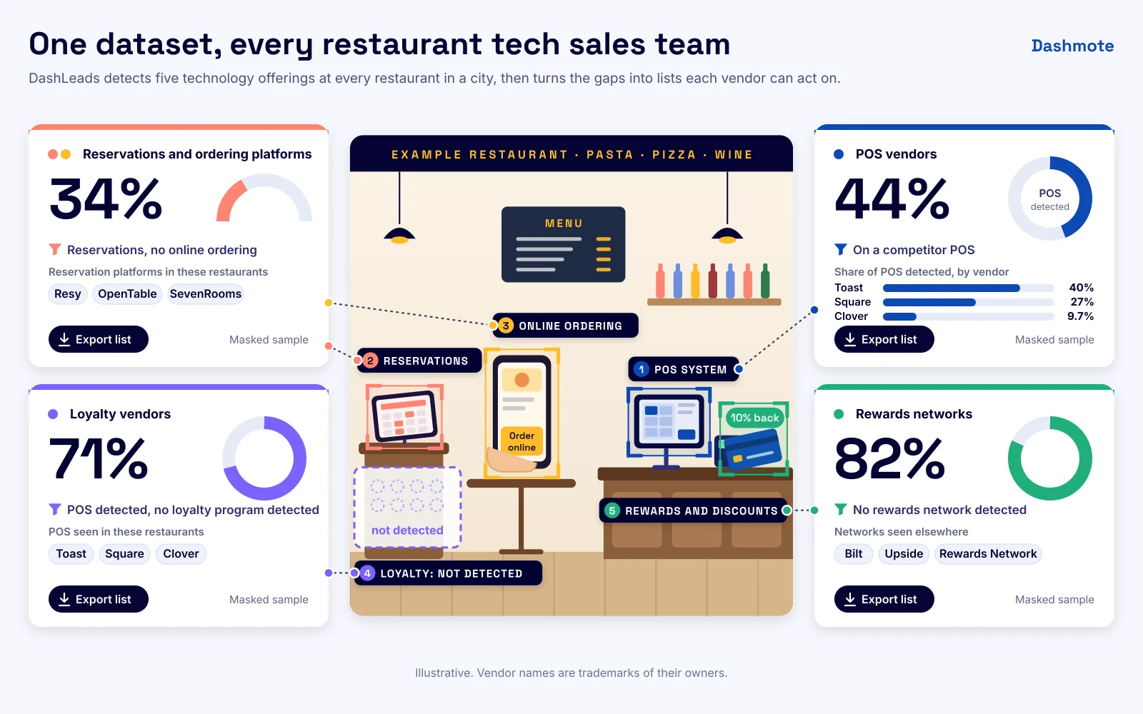 Five systems, one restaurant: the New York City restaurant tech stack