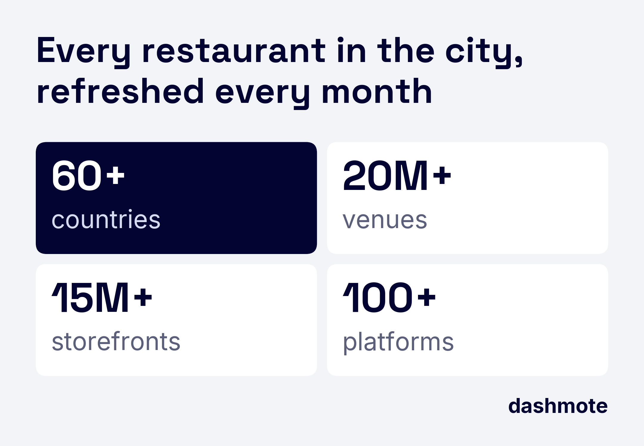 Four figure tiles: 60+ countries, 20M+ venues, 15M+ storefronts, 100+ platforms, refreshed every month.